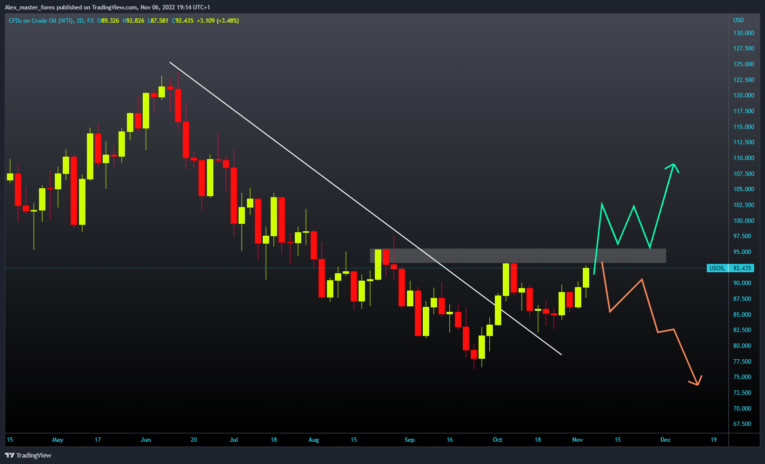 FX:USOIL Chart Image by Aleksin_Aleksandar