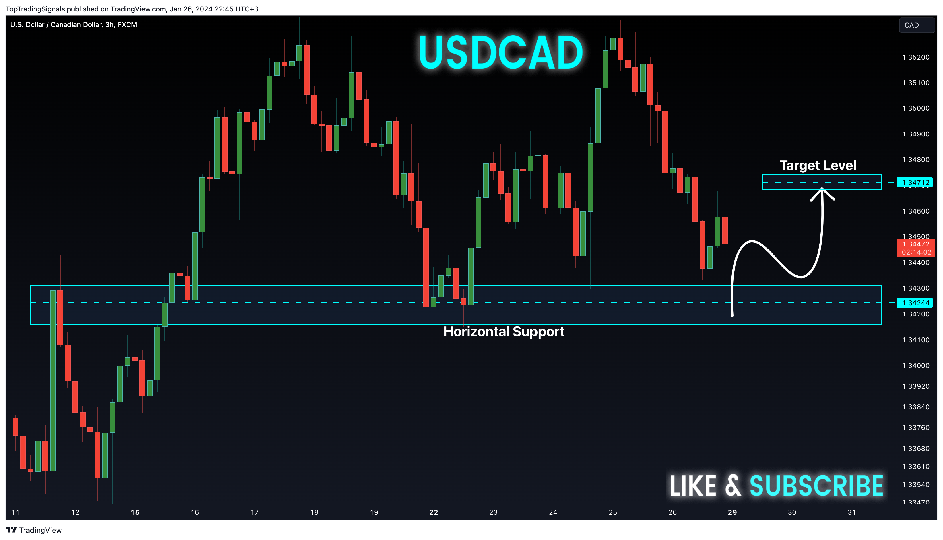 FX:USDCAD Chart Image by TopTradingSignals