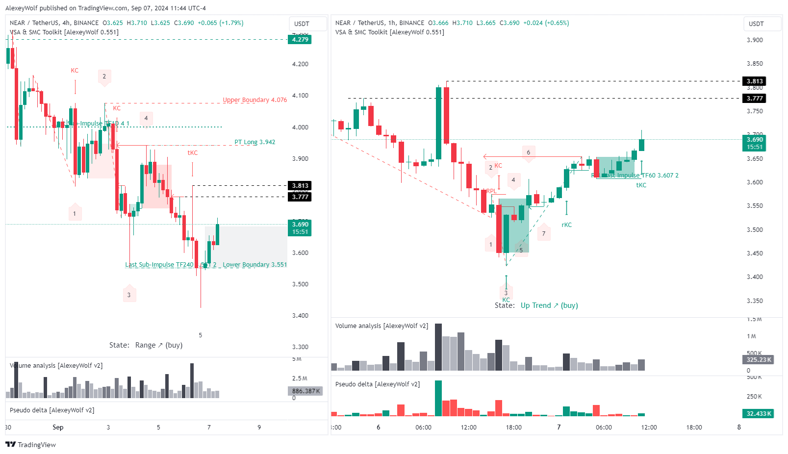 BINANCE:NEARUSDT Chart Image by AlexeyWolf