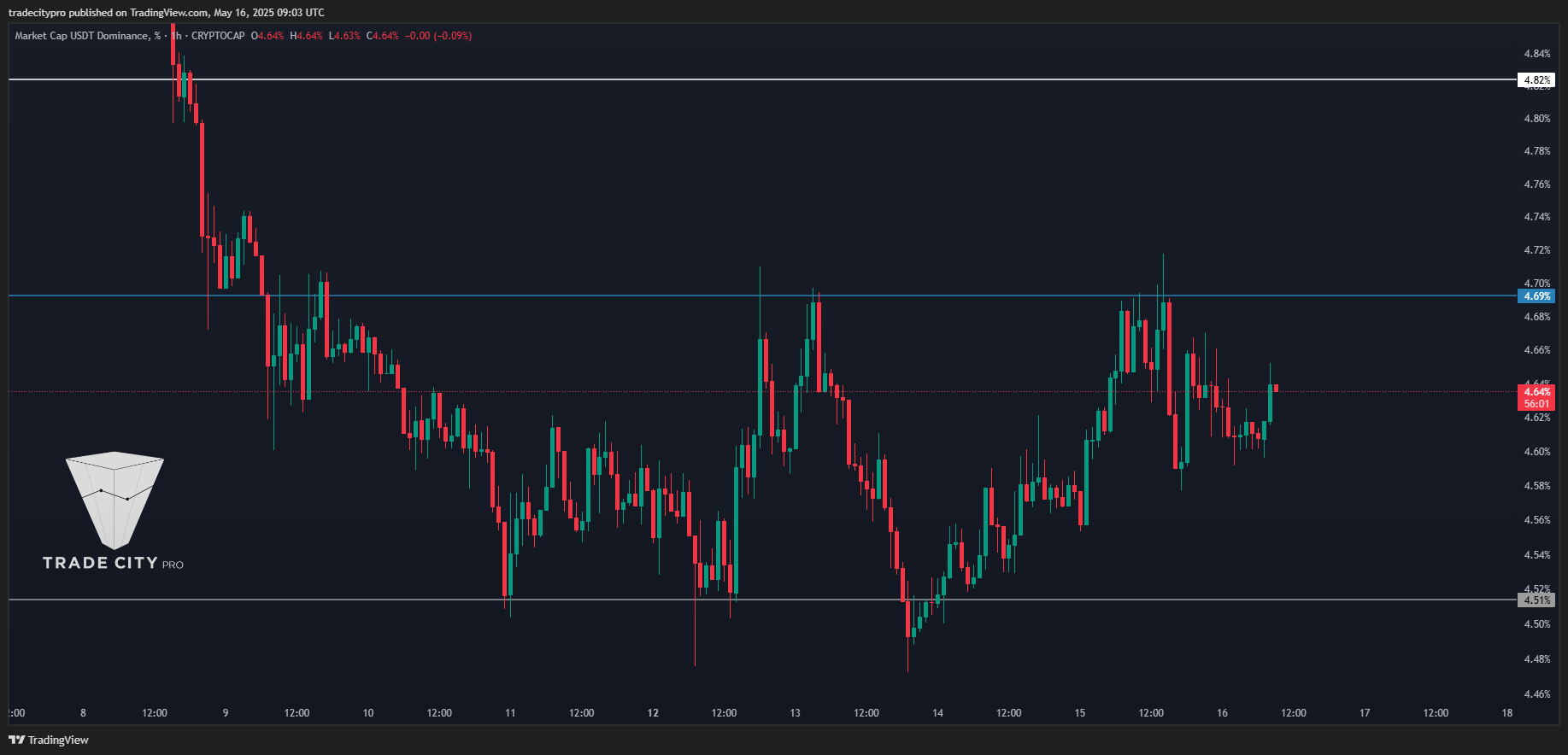 CRYPTOCAP:USDT.D Chart Image by tradecitypro