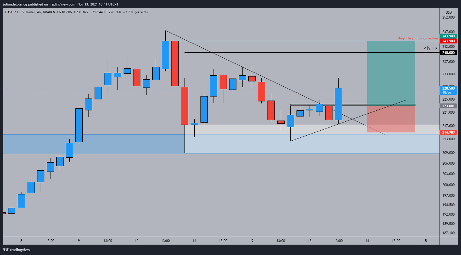 KRAKEN:DASHUSD Chart Image by juliandelplancq