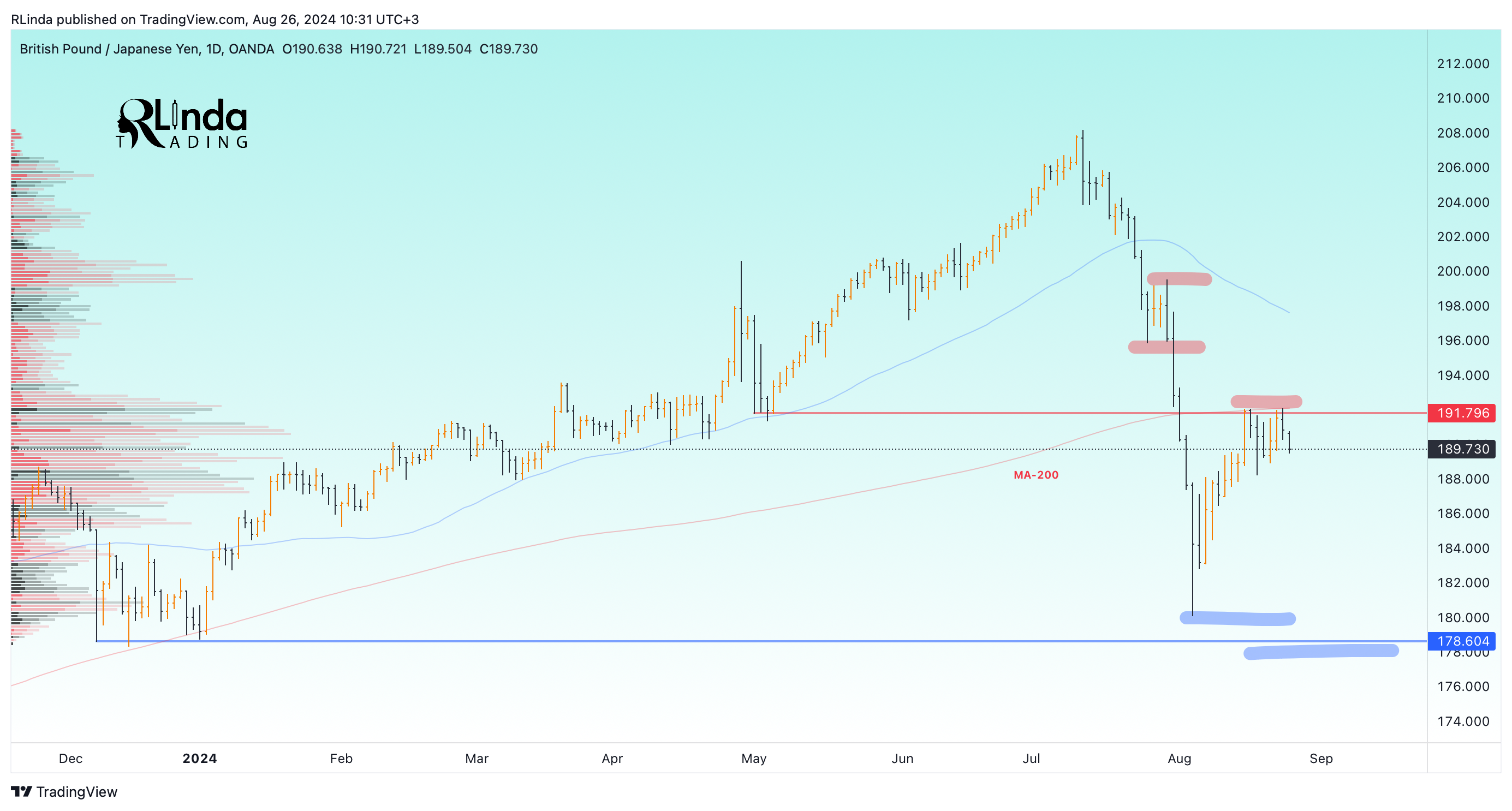 OANDA:GBPJPY Chart Image by RLinda