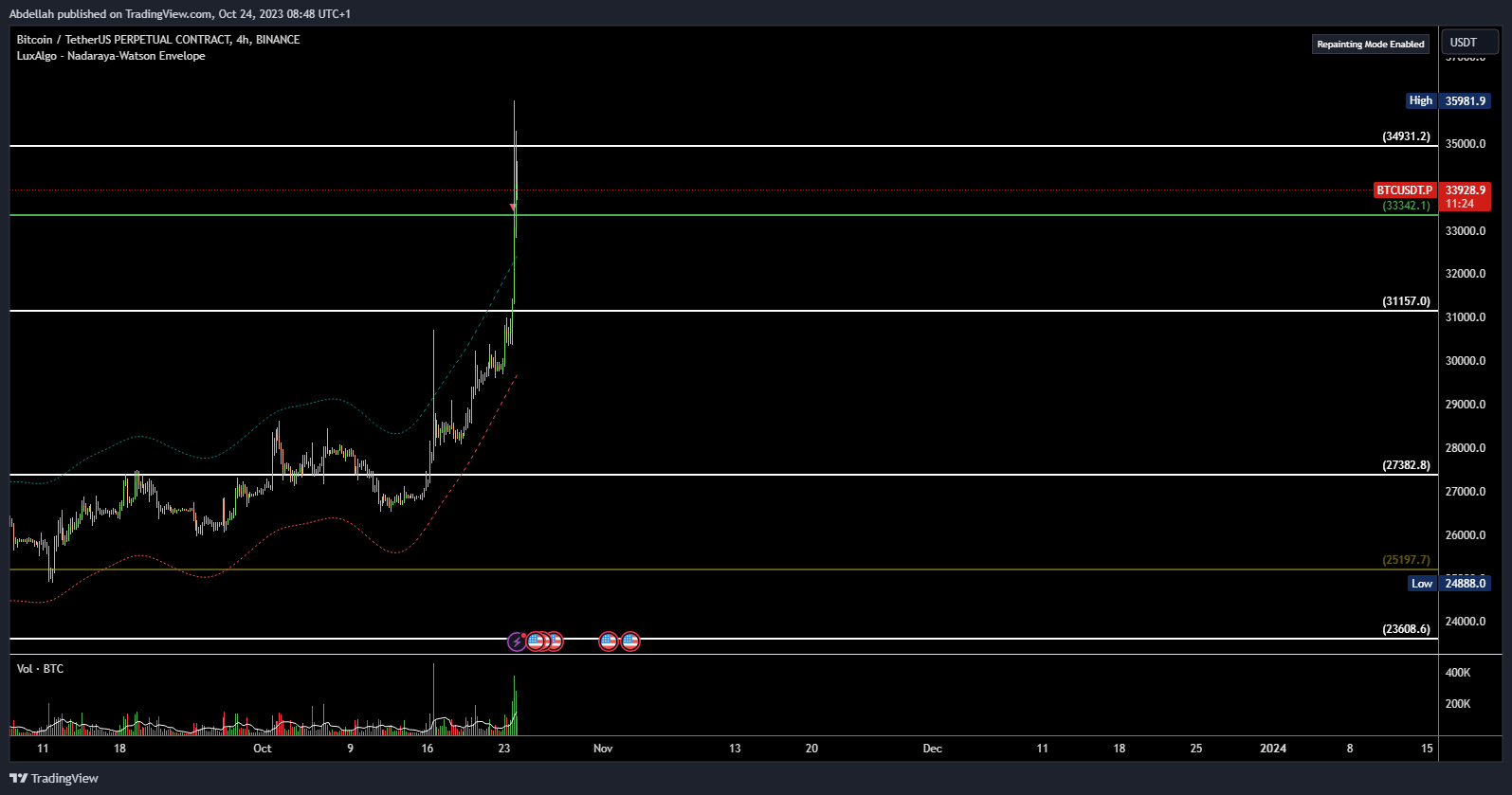 BINANCE:BTCUSDT.P Chart Image by VPC_CONCEPT