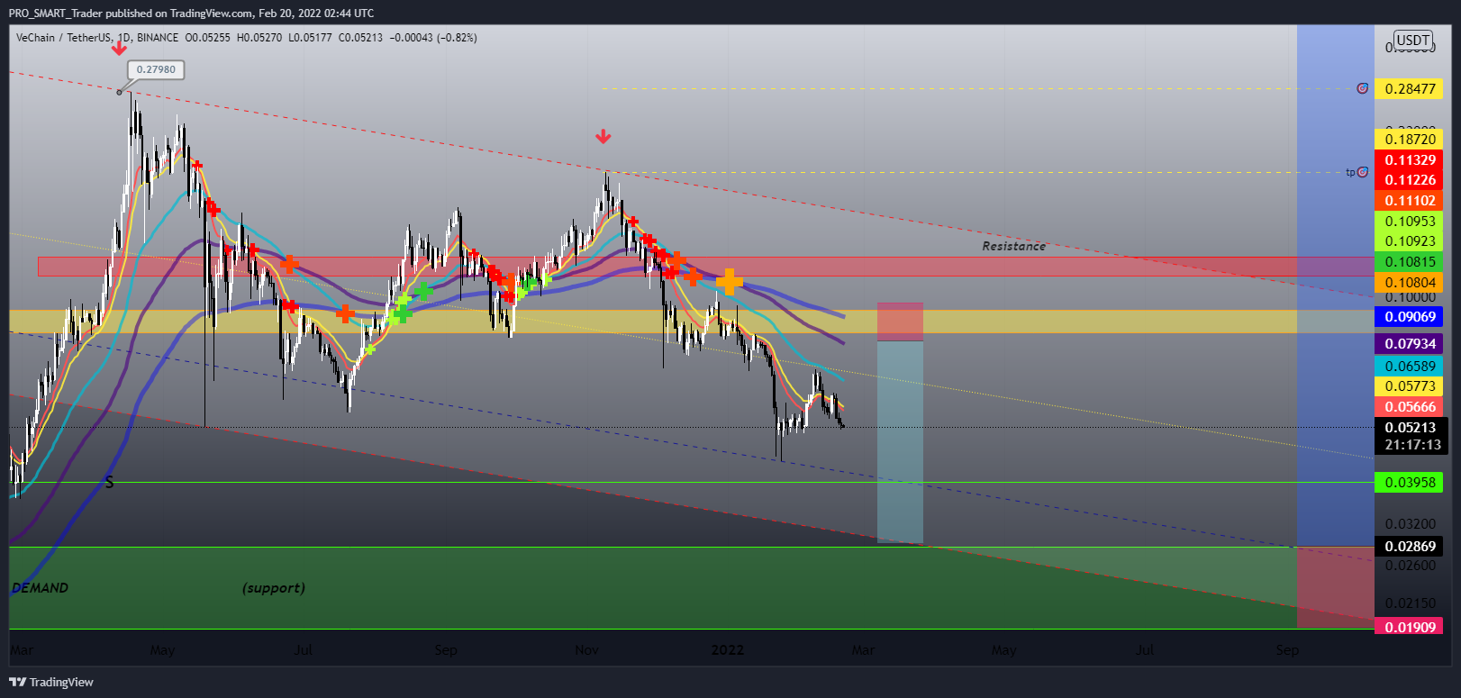 BINANCE:VETUSDT Chart Image by PRO_SMART_Trader
