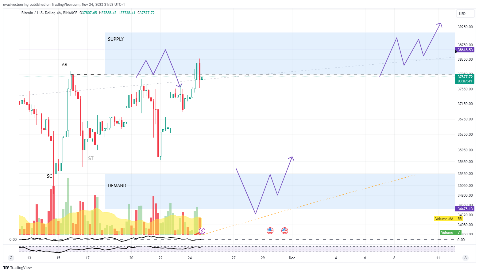 BINANCE:BTCUSD Chart Image by evasivesteering