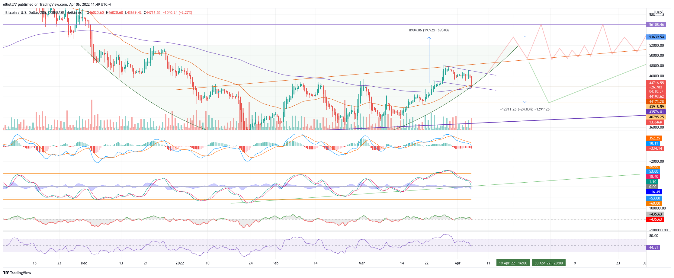 COINBASE:BTCUSD Chart Image by elliott77