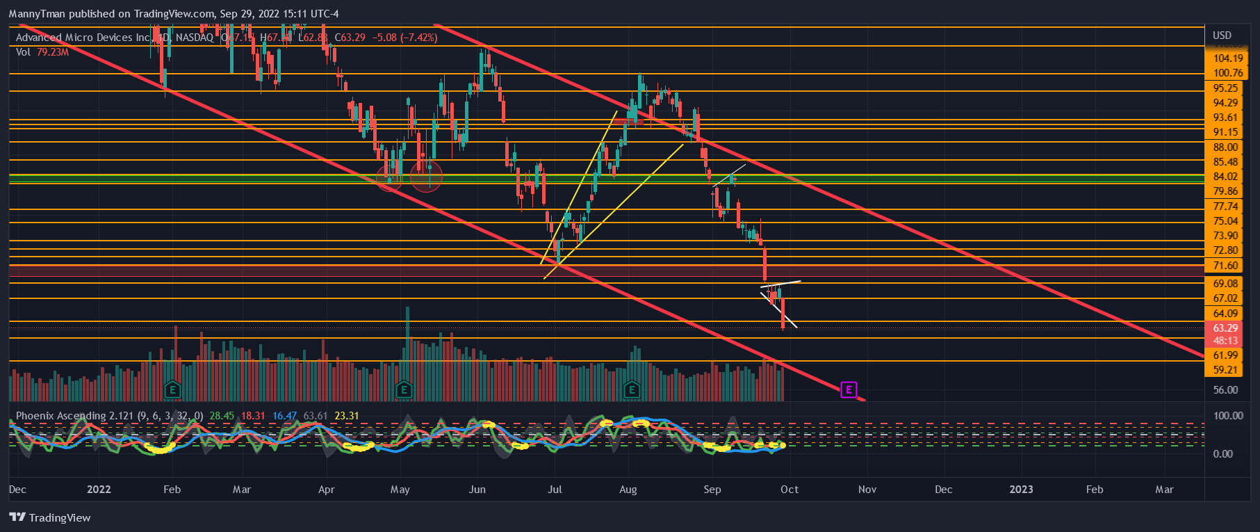 NASDAQ:AMD Chart Image by MannyTman