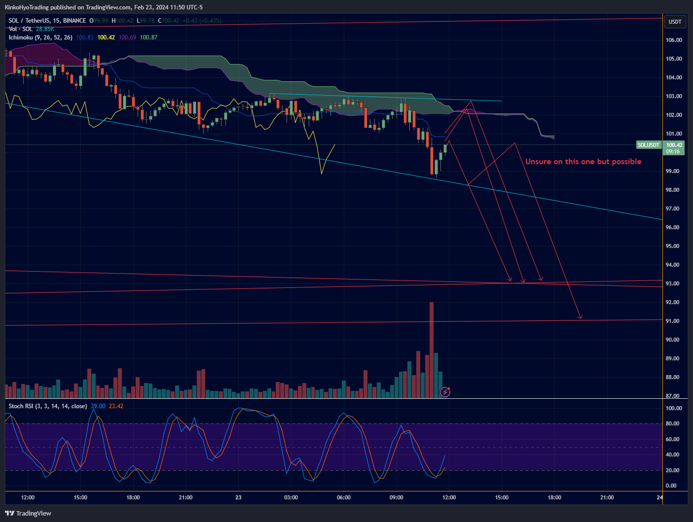 BINANCE:SOLUSDT Chart Image by KinkoHyoTrading