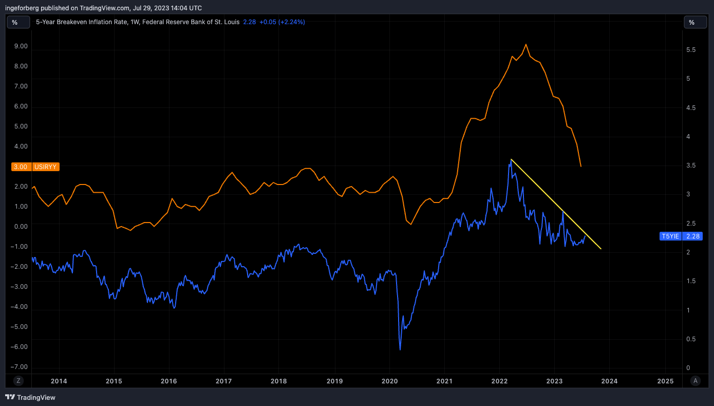 FRED:T5YIE Chart Image by QuantitativeAlpha