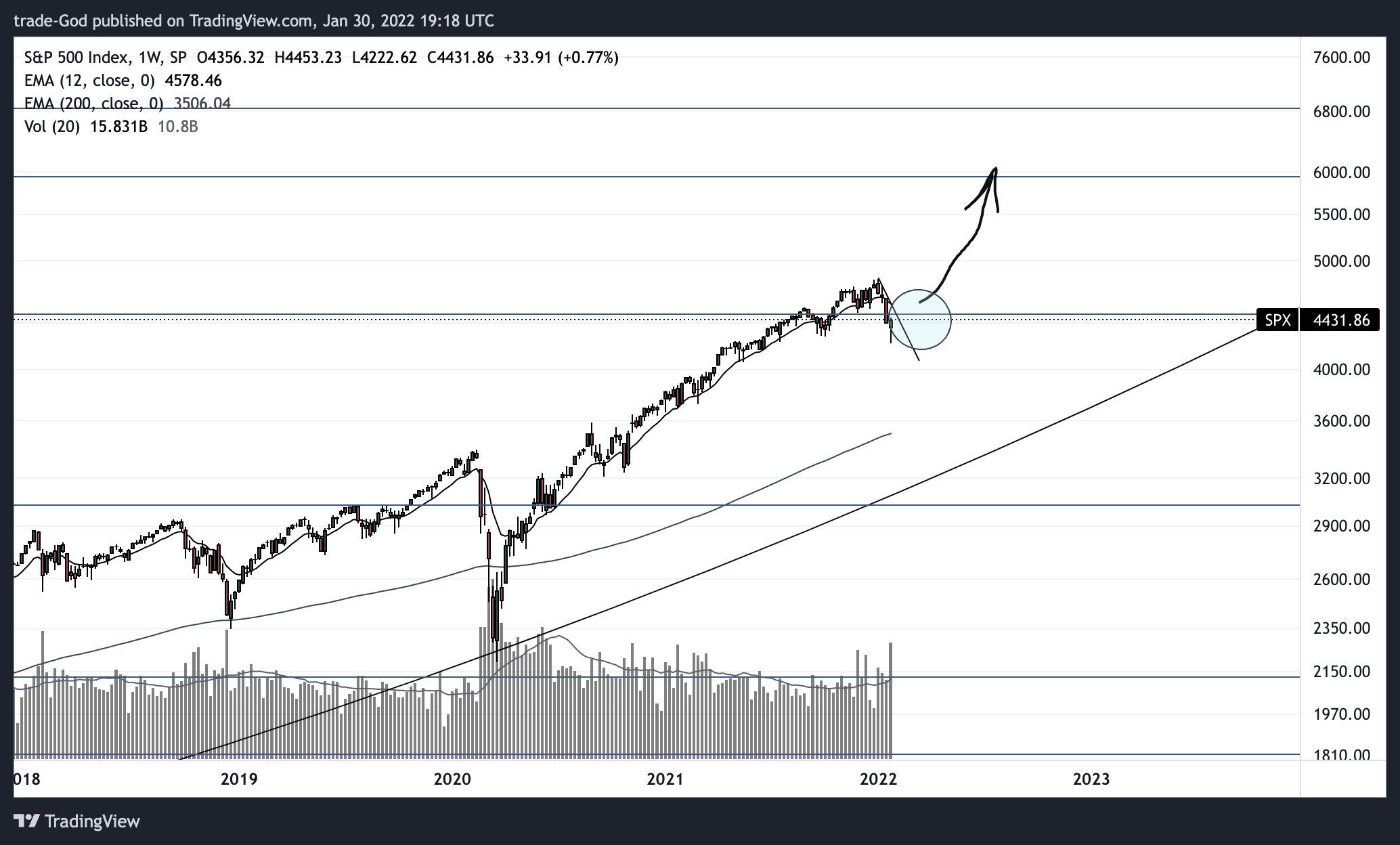 SP:SPX Chart Image by trade-God