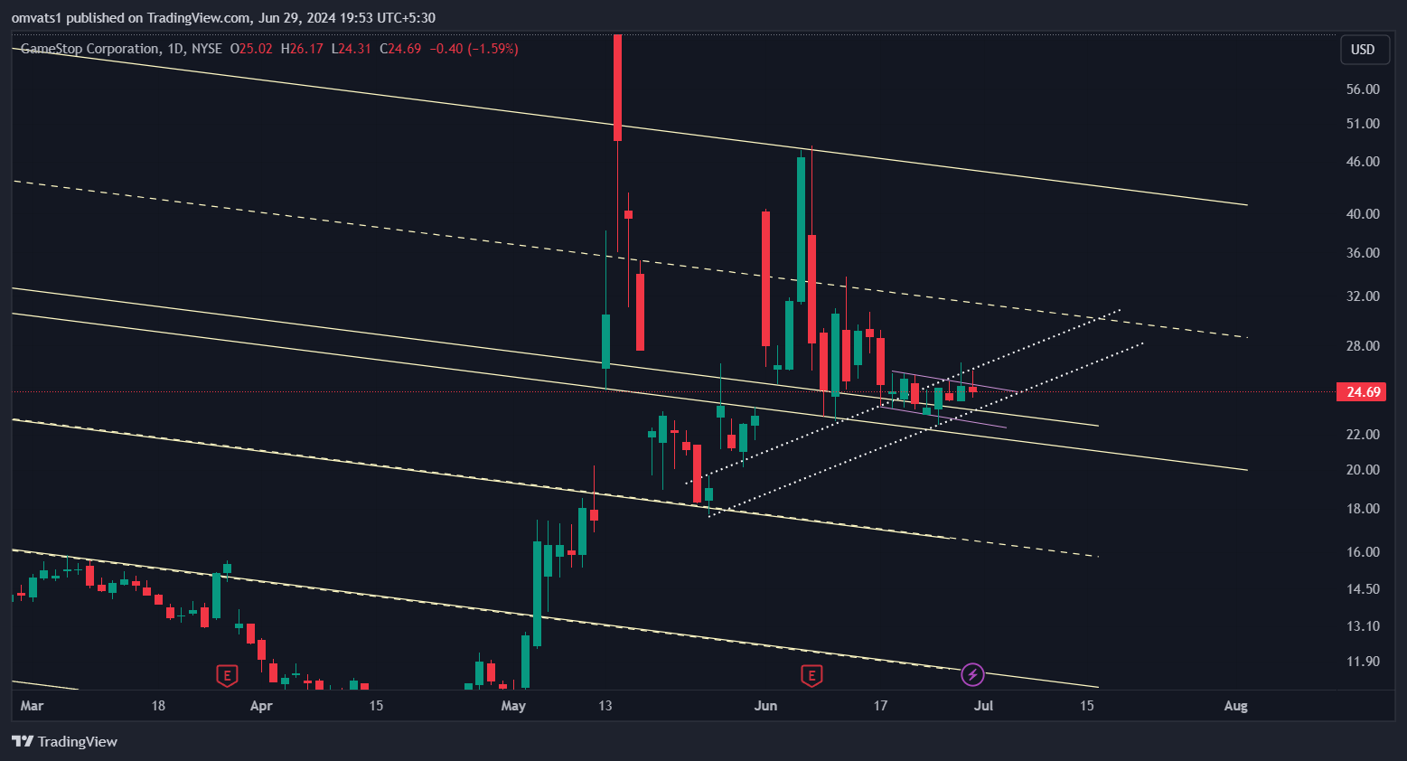 BATS:GME Chart Image by omvats1
