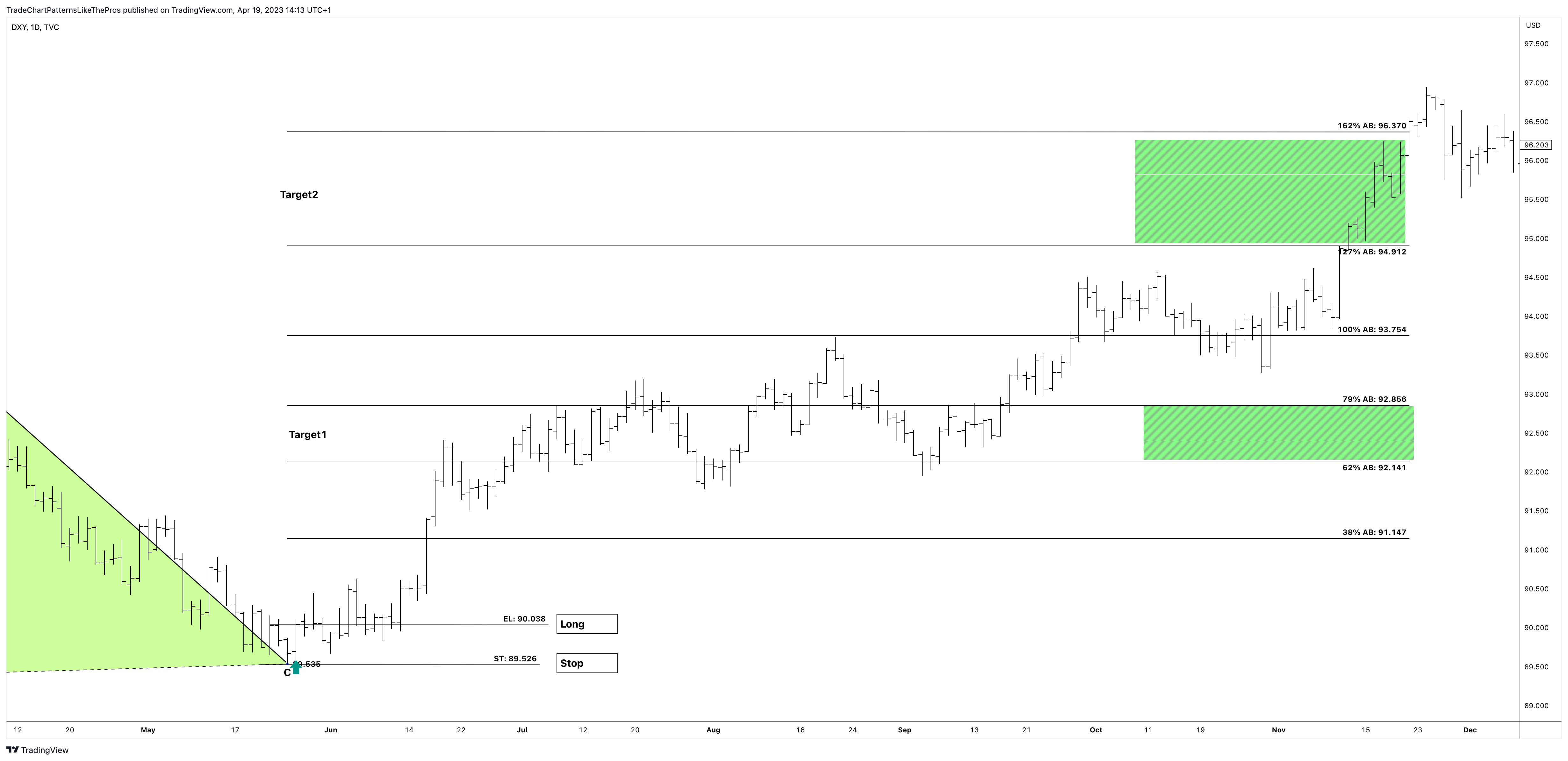 TVC:DXY Chart Image by TradeChartPatternsLikeThePros