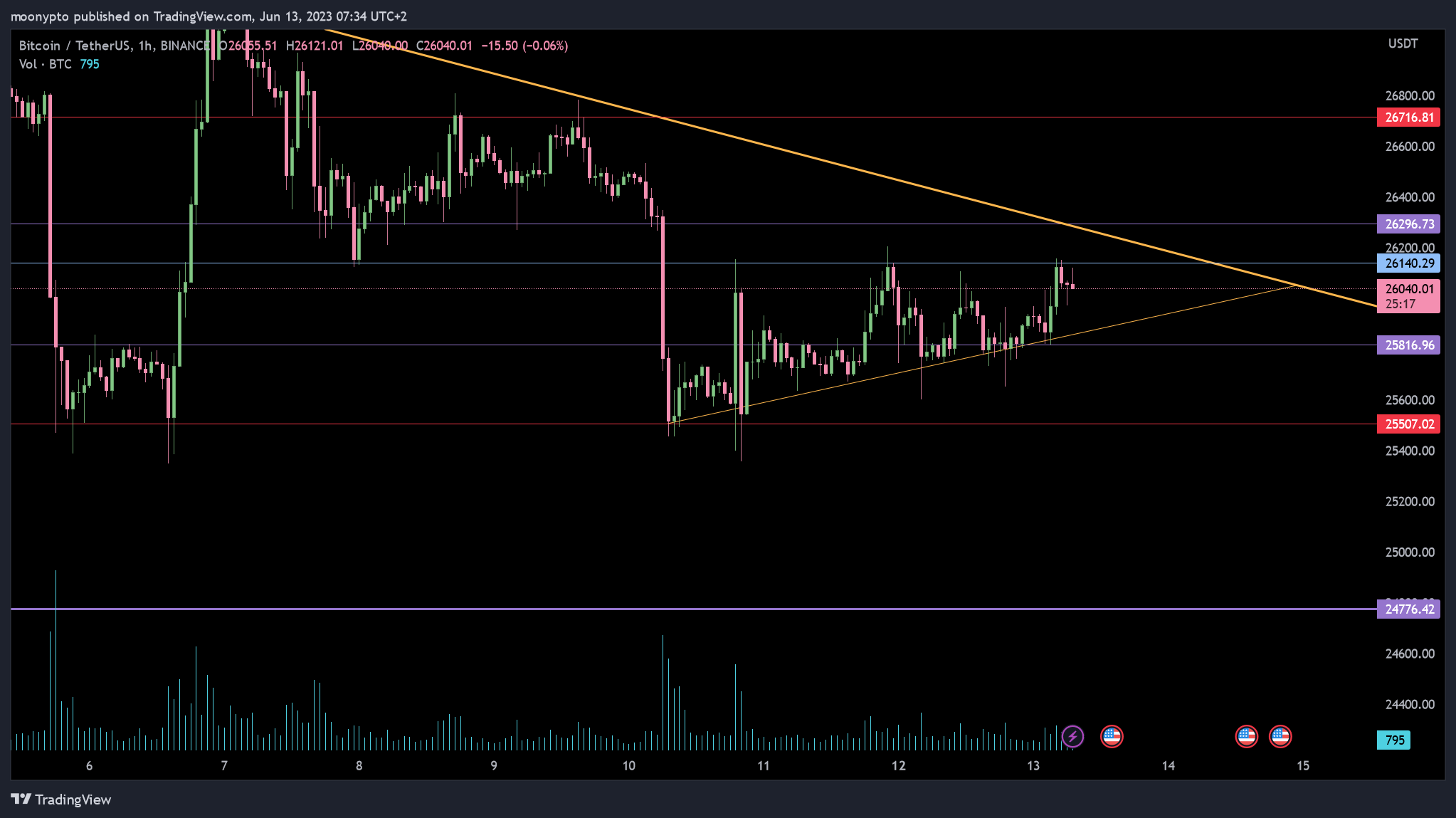 BINANCE:BTCUSDT Chart Image by moonypto