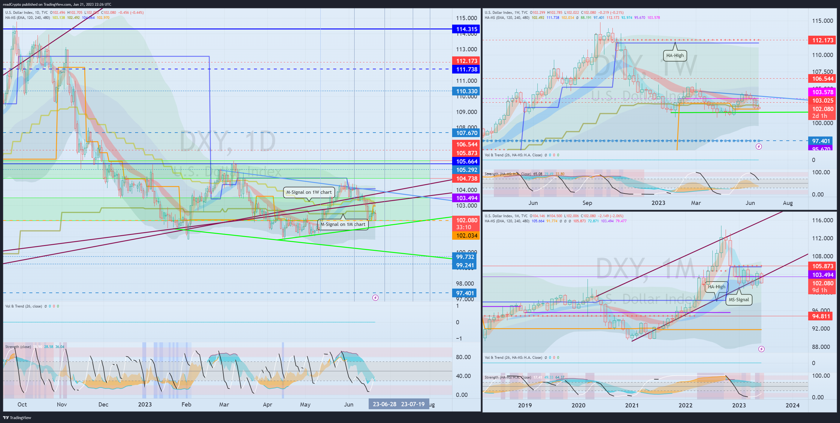TVC:DXY Chart Image by readCrypto