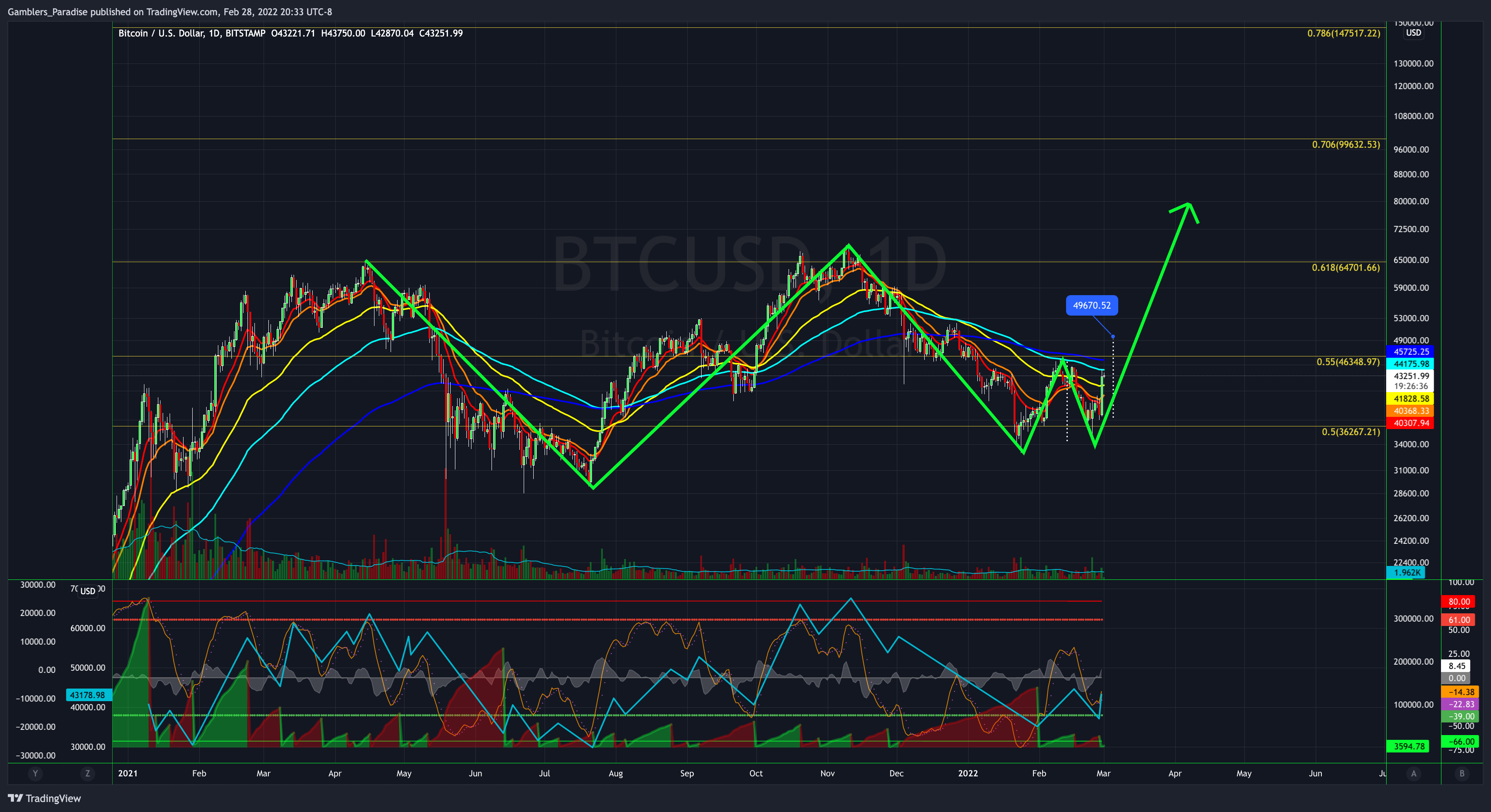 BITSTAMP:BTCUSD Chart Image by Gamblers_Paradise