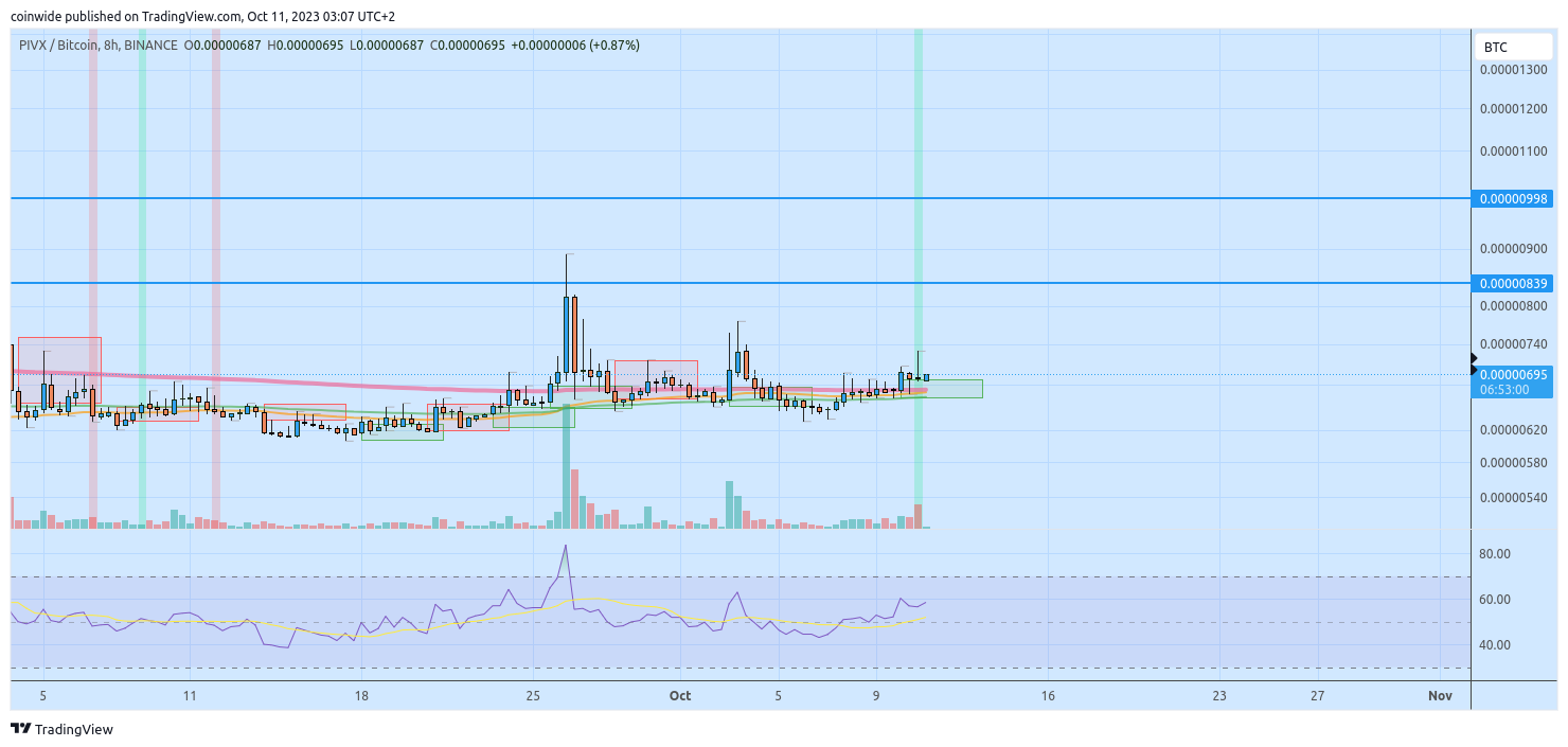 BINANCE:PIVXBTC Chart Image by coinwide