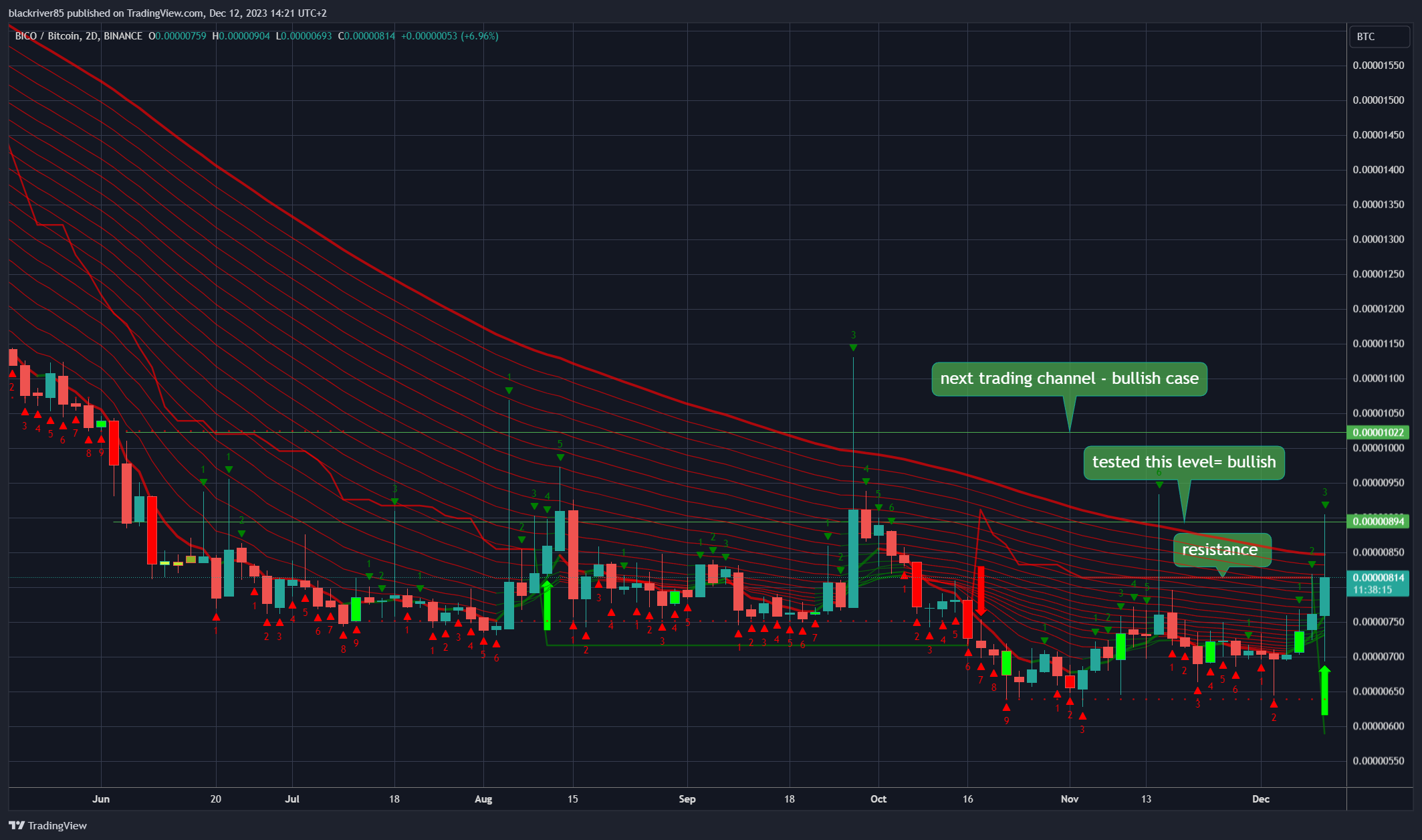 BINANCE:BICOBTC Chart Image by blackriver85
