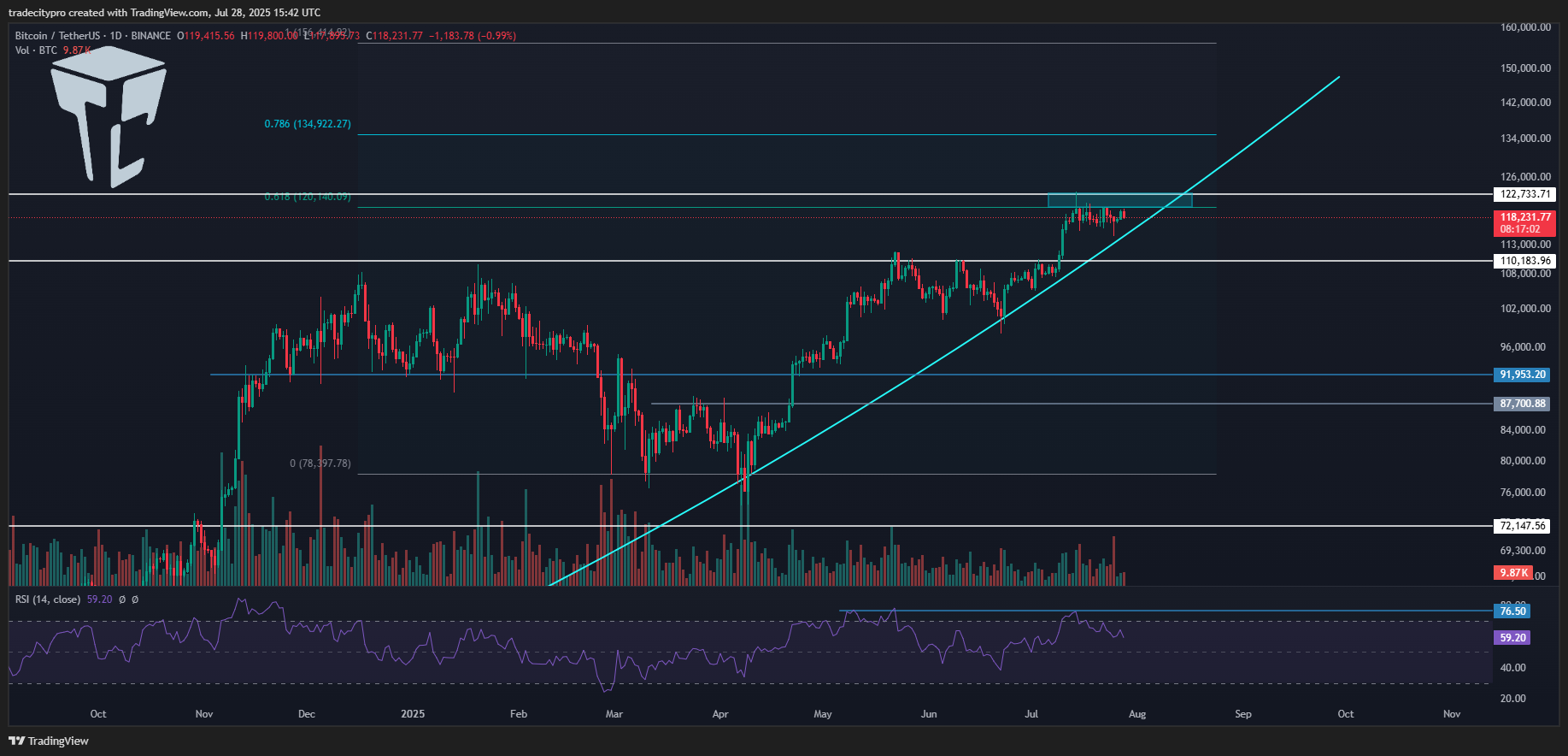 BINANCE:BTCUSDT Chart Image by tradecitypro