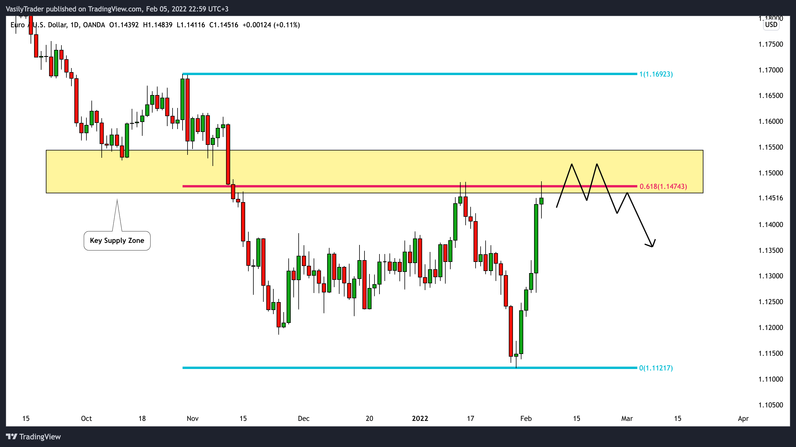 OANDA:EURUSD Chart Image by VasilyTrader