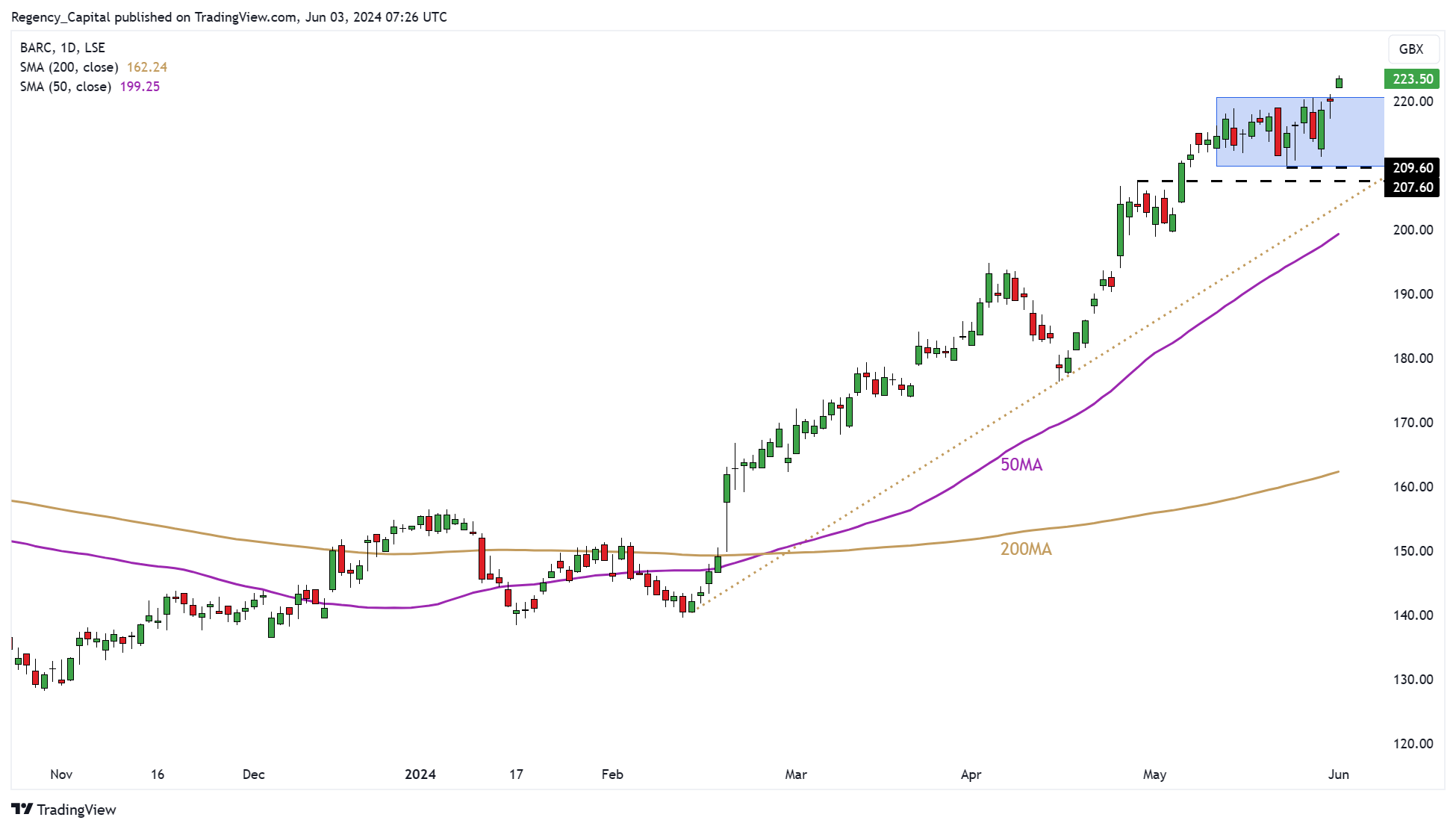 LSE_DLY:BARC Chart Image by Regency_Capital
