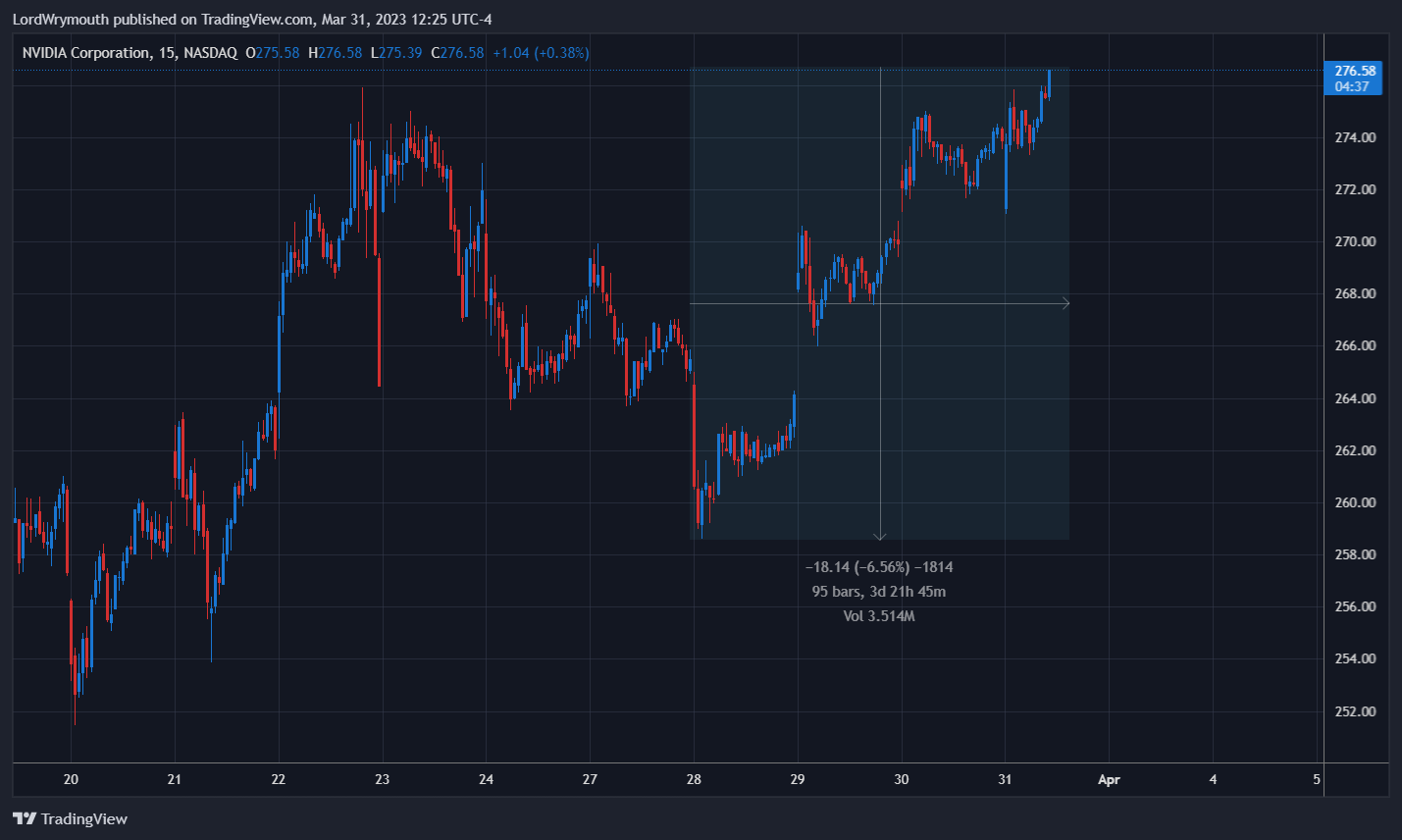 NASDAQ:NVDA Chart Image by LordWrymouth