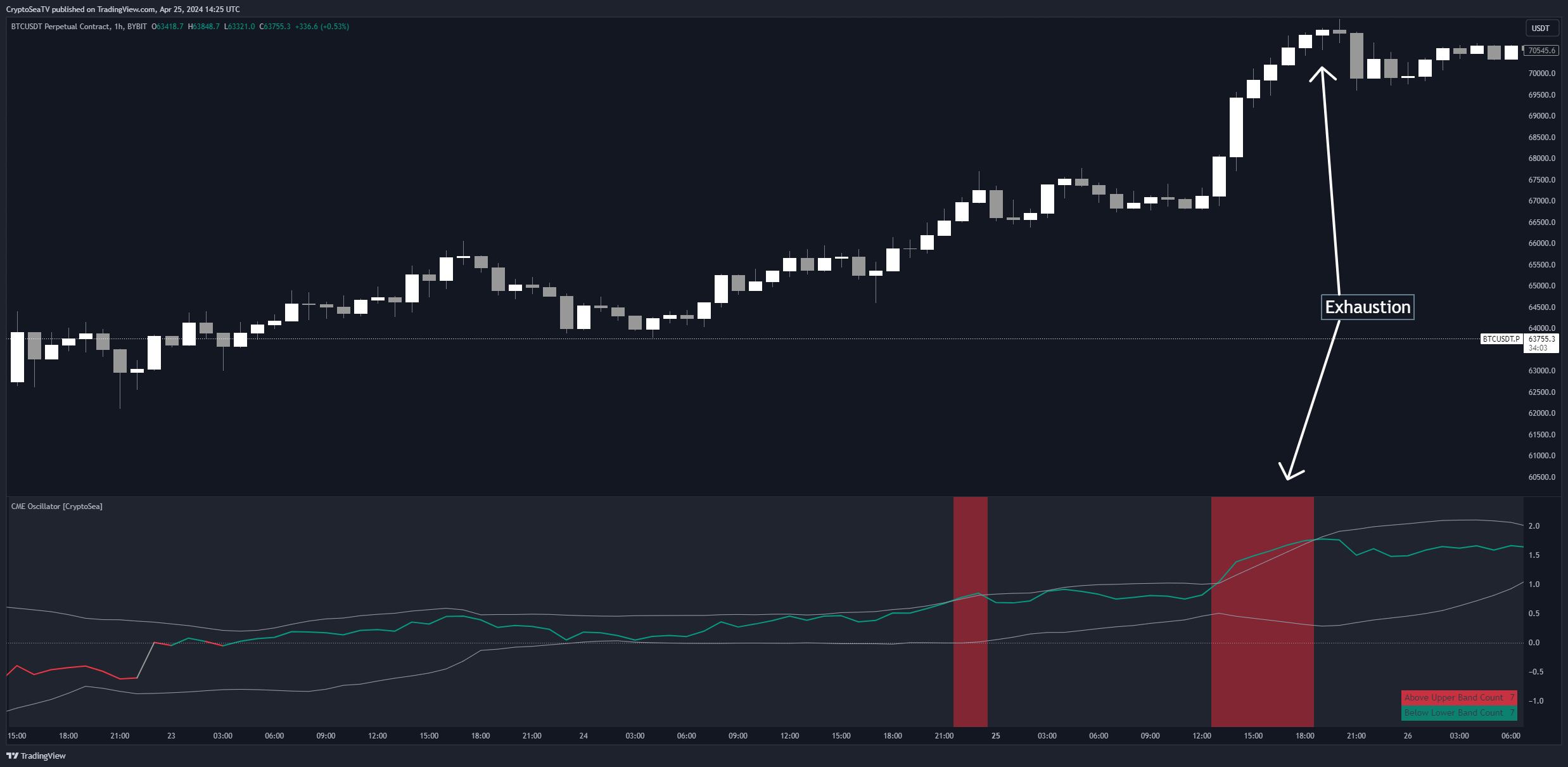 BYBIT:BTCUSDT.P Chart Image by CryptoSeaTV