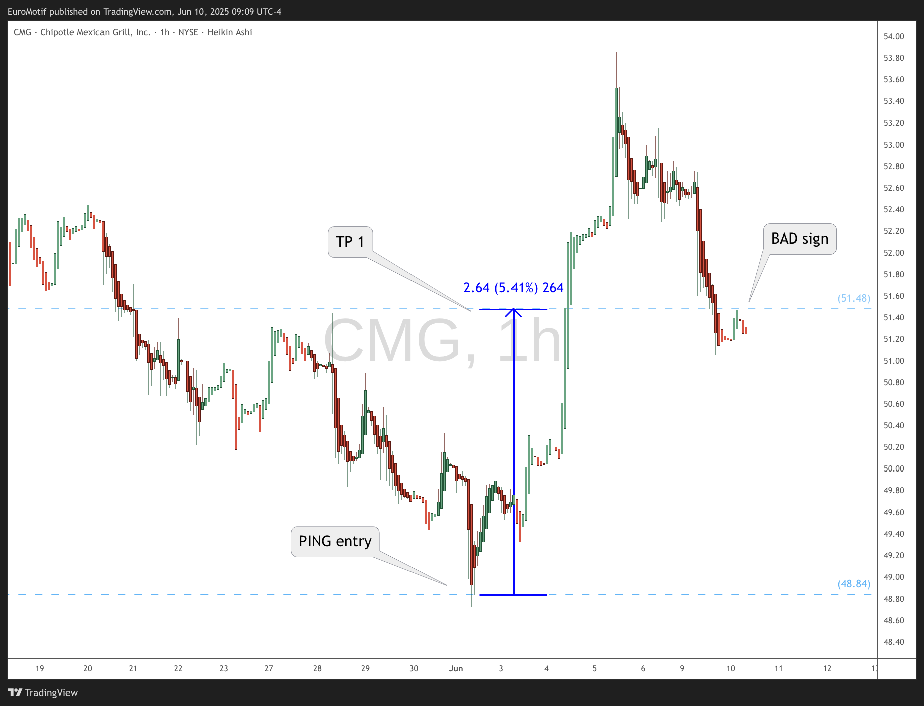 BATS:CMG Chart Image by EuroMotif