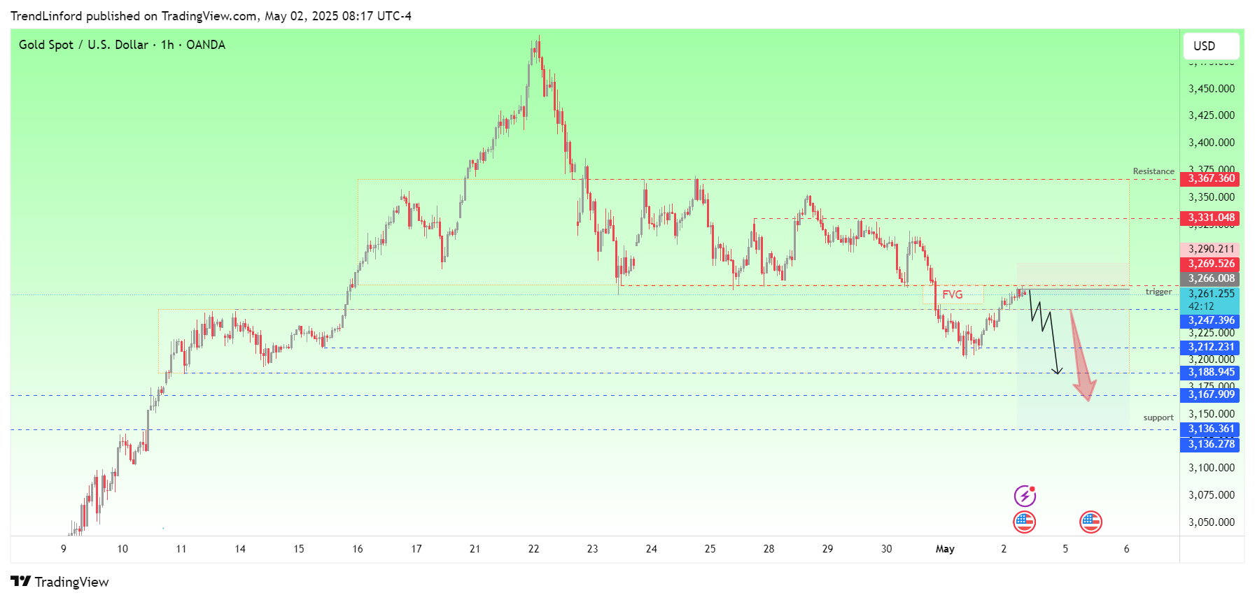 OANDA:XAUUSD Chart Image by TrendLinford