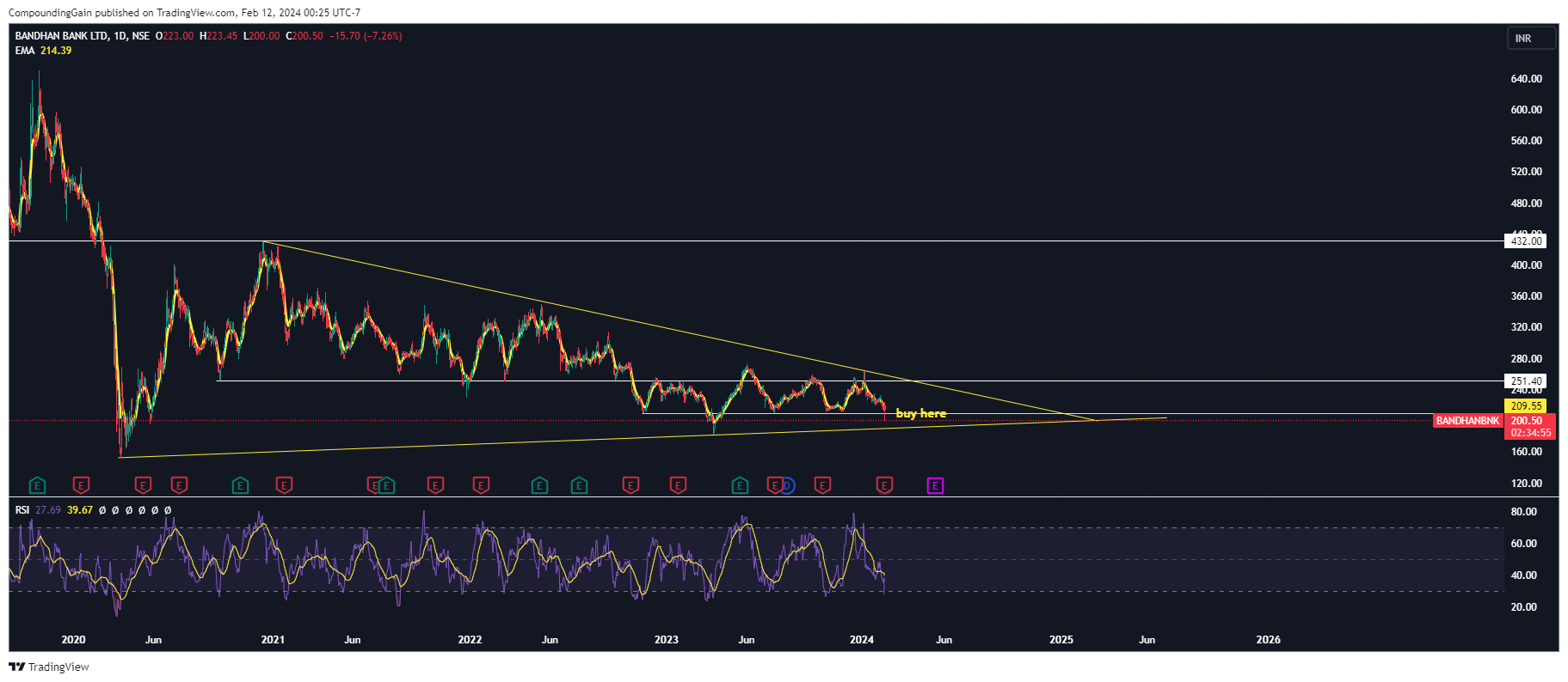 NSE:BANDHANBNK Chart Image by CompoundingGain