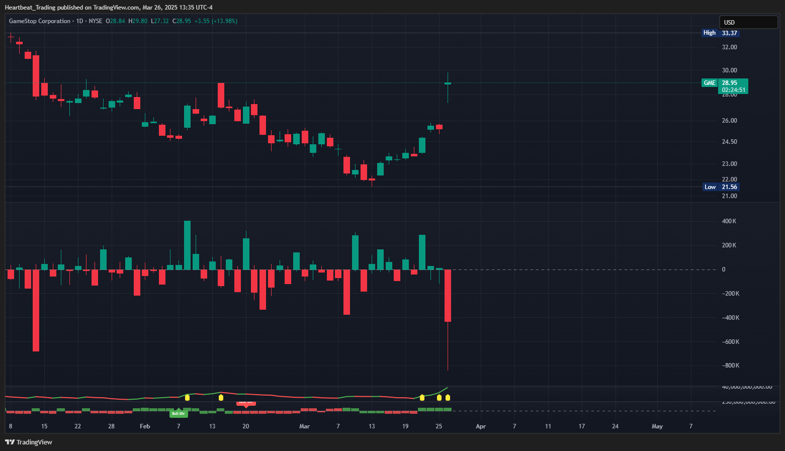 BATS:GME Chart Image by Heartbeat_Trading