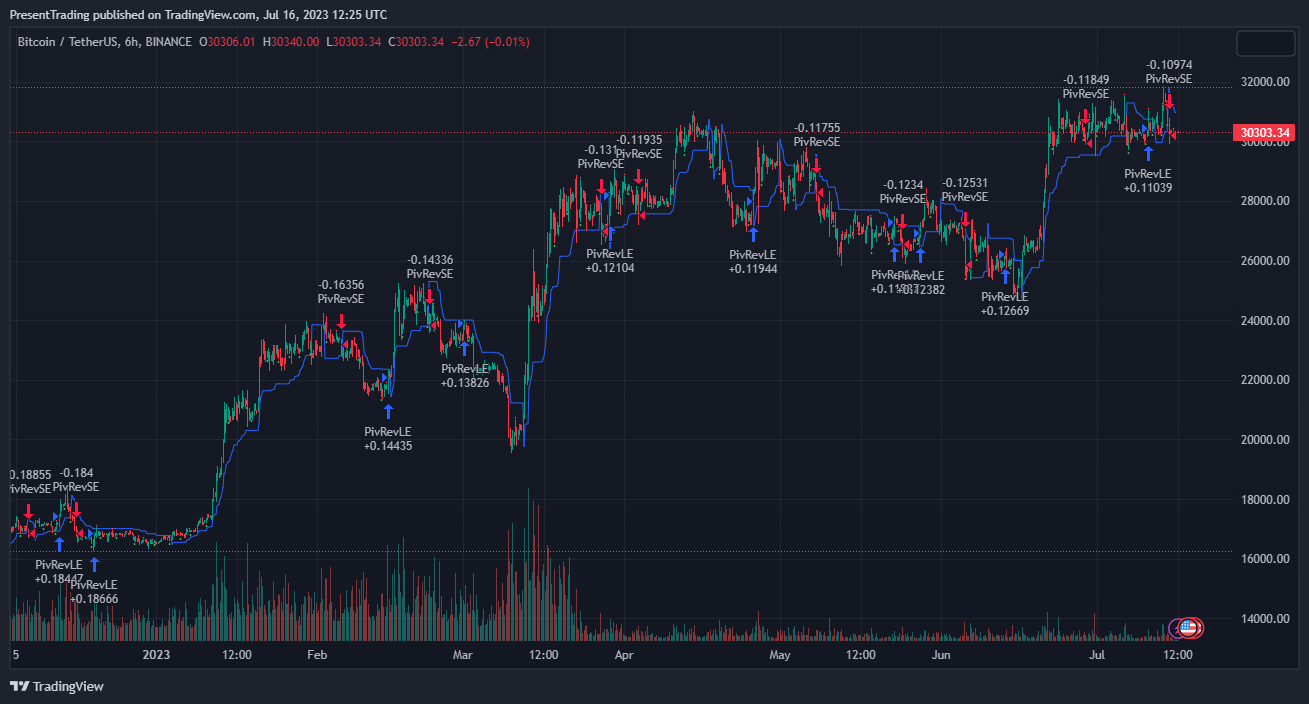BINANCE:BTCUSDT Chart Image by PresentTrading