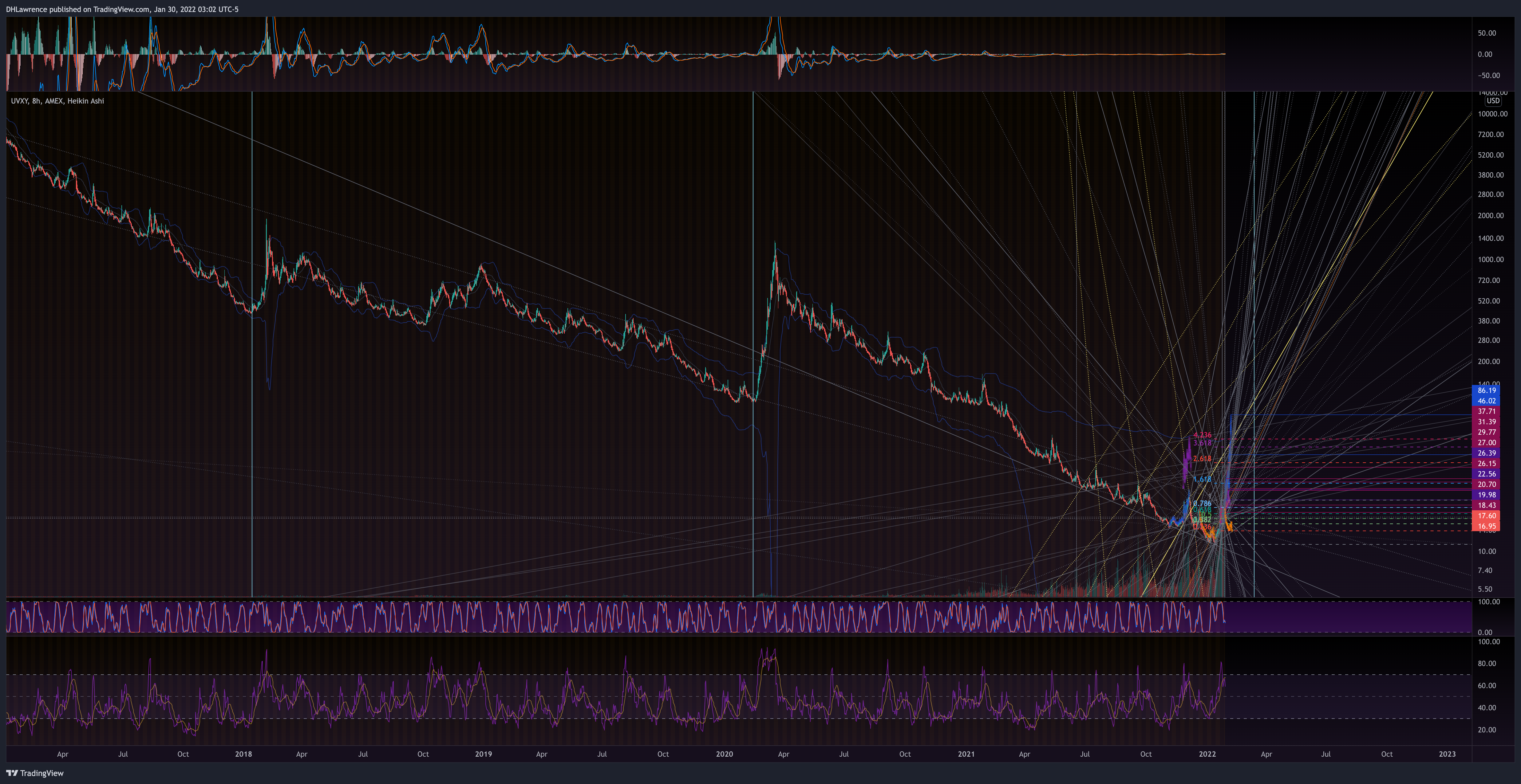 AMEX:UVXY Chart Image by DHLawrence