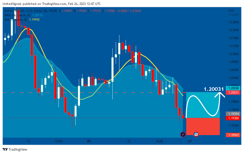 FX:GBPUSD Chart Image by UnitedSignals