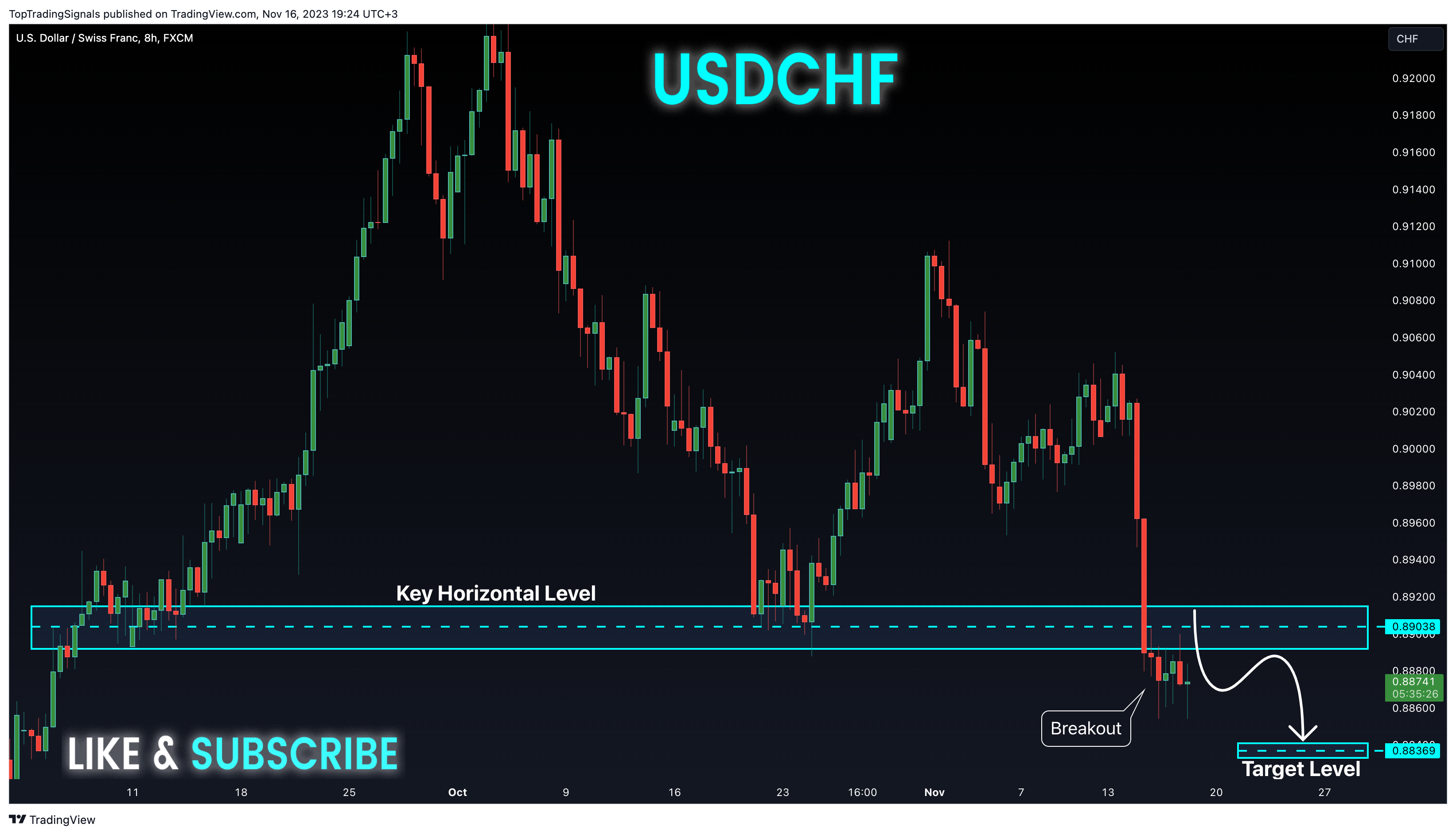 FX:USDCHF Chart Image by TopTradingSignals