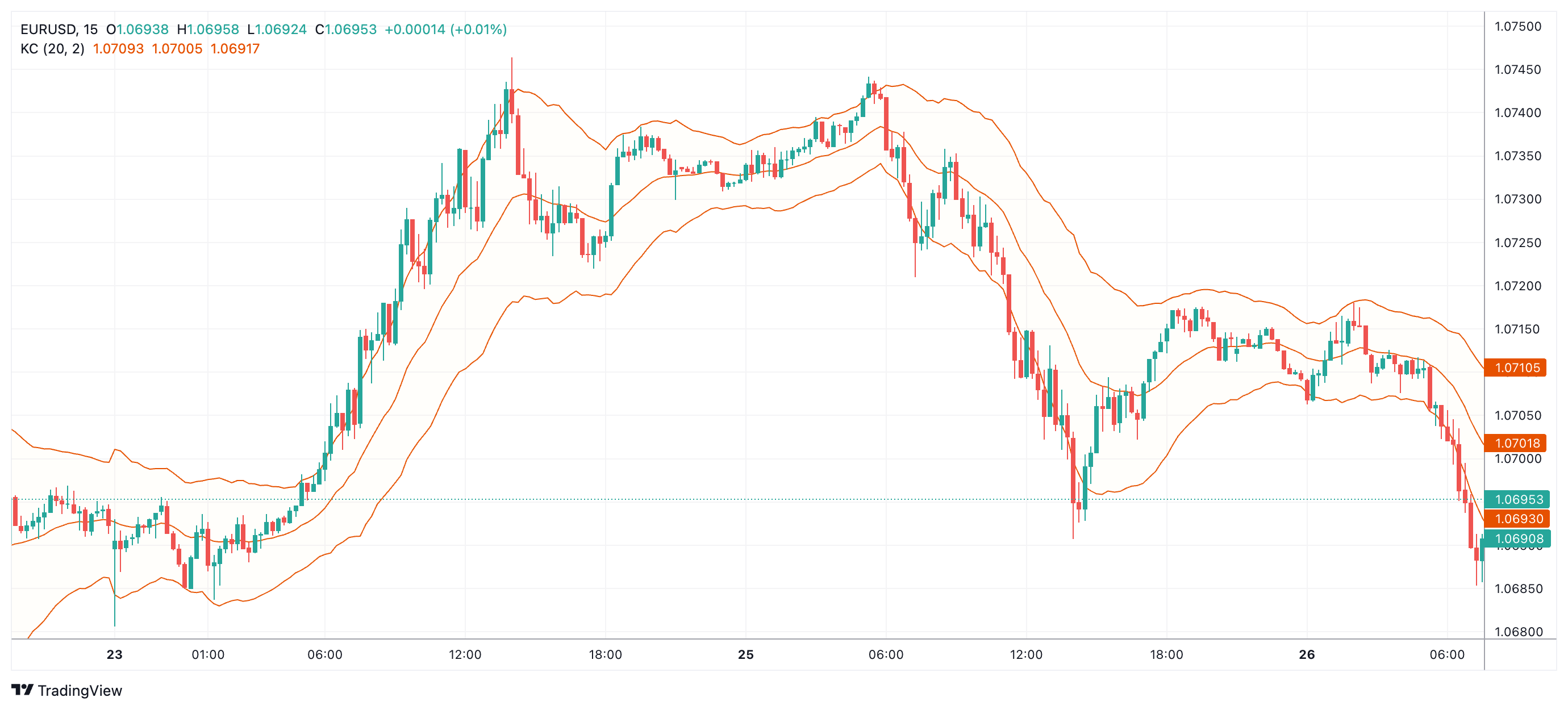 EURUSD Chart Image