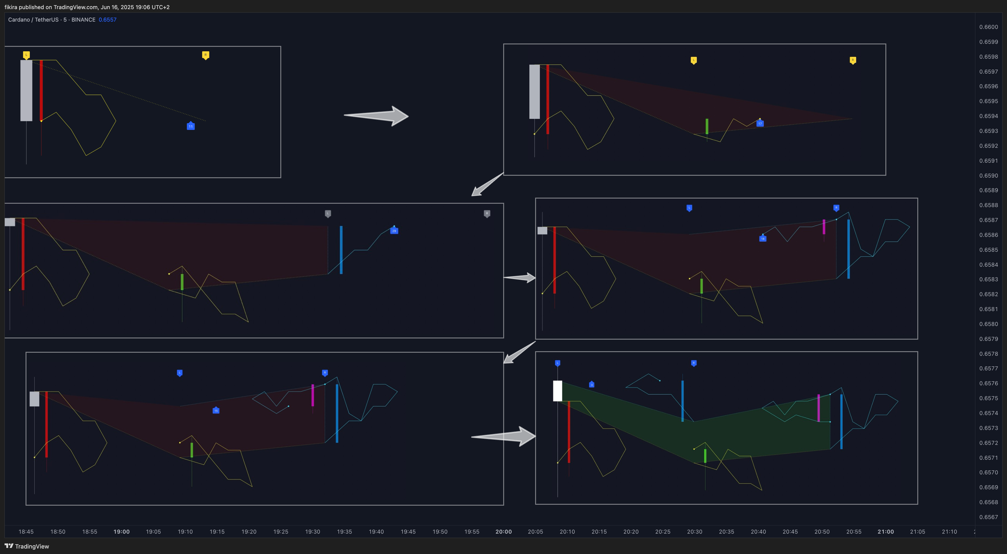 BINANCE:ADAUSDT Chart Image by fikira