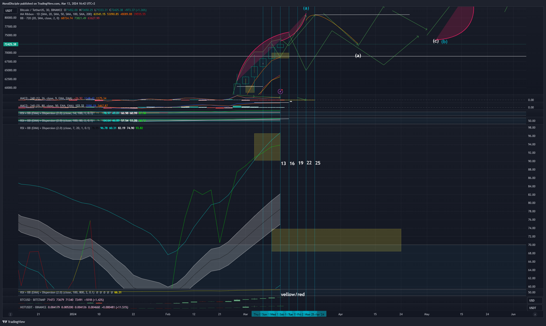 BINANCE:BTCUSDT Chart Image by MoralDisciple