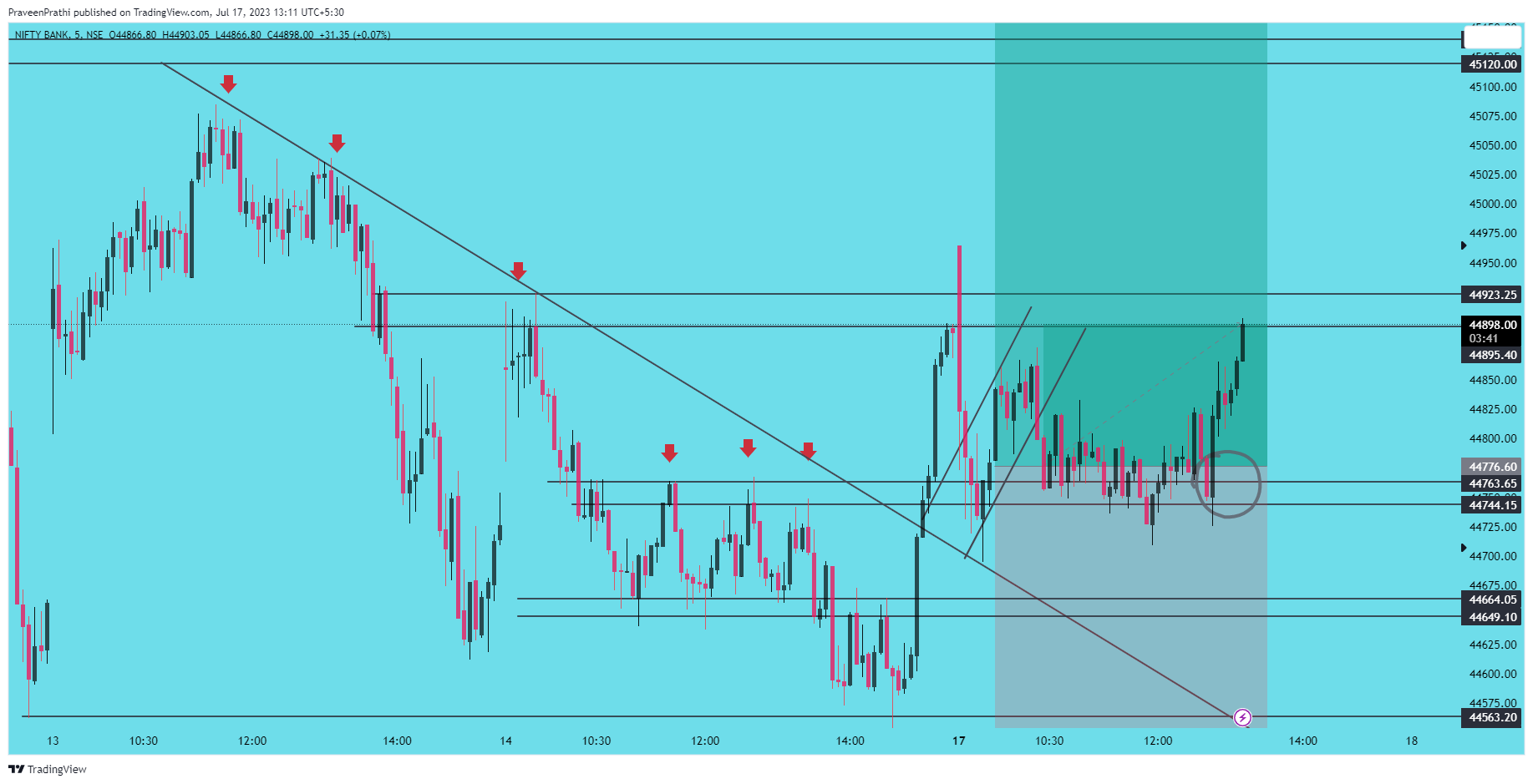 NSE:BANKNIFTY Chart Image by IIT-Trader