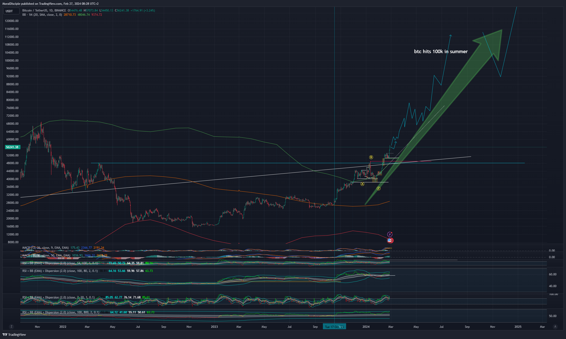 BINANCE:BTCUSDT Chart Image by MoralDisciple