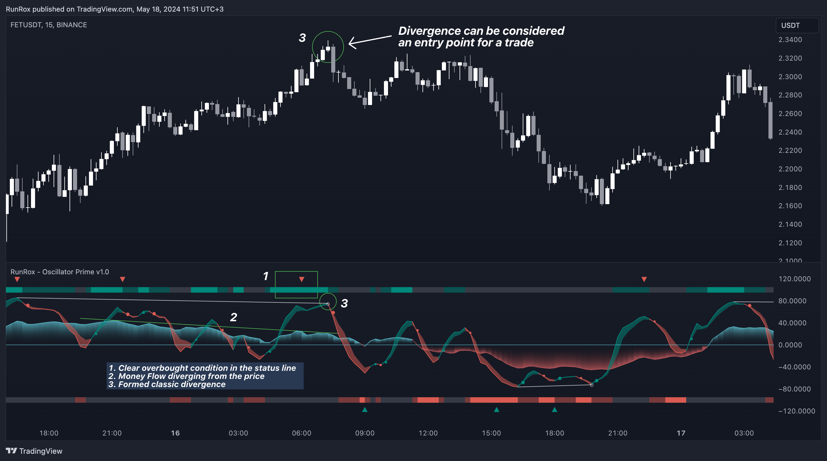 BINANCE:FETUSDT Chart Image by RunRox