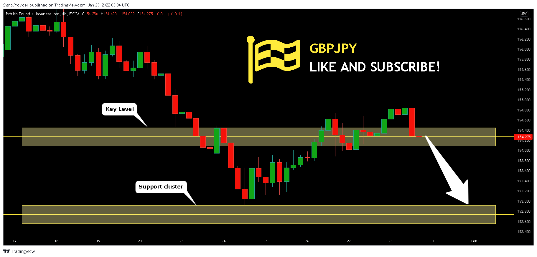 FX:GBPJPY Chart Image by SignalProvider