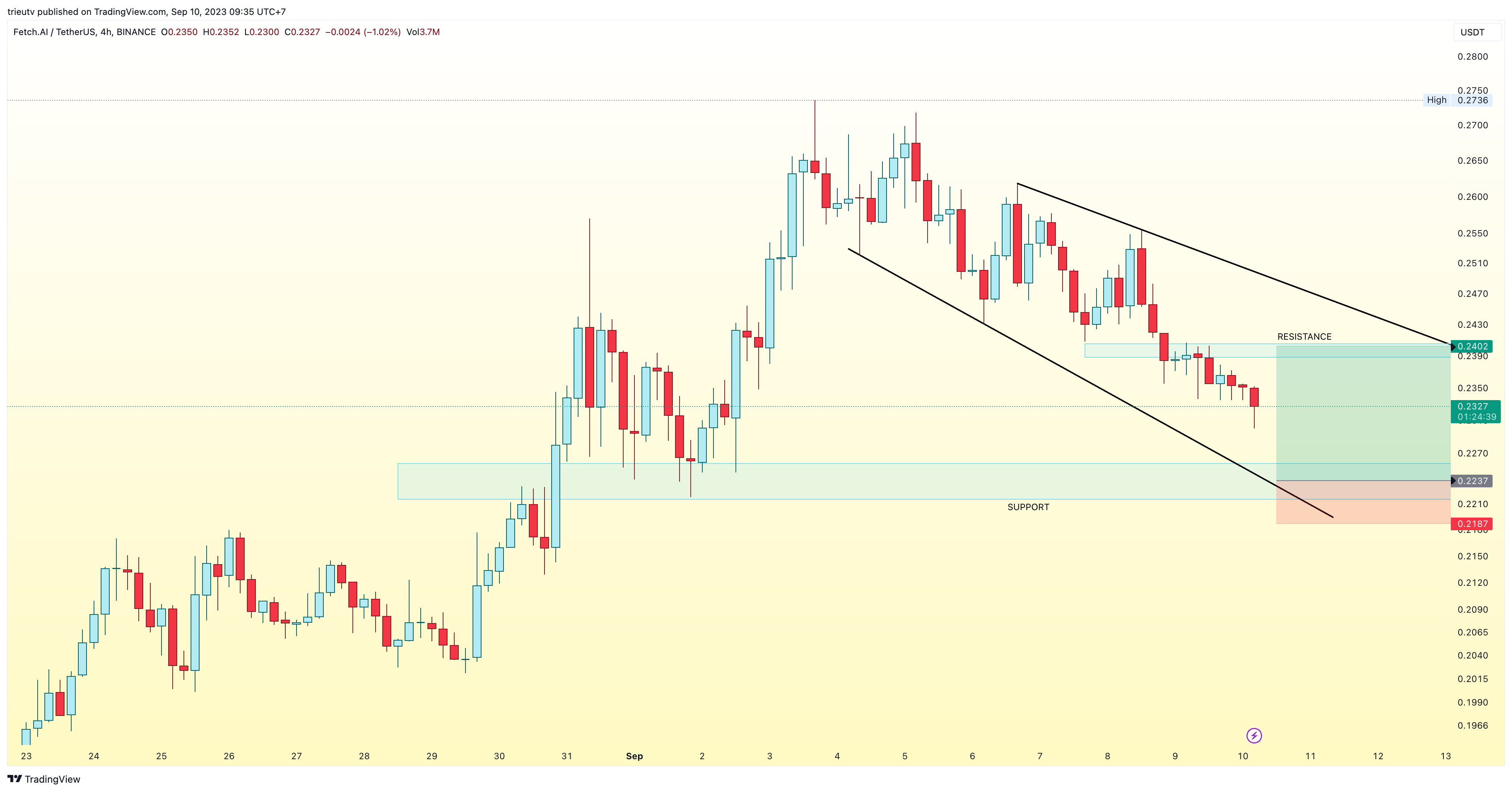 BINANCE:FETUSDT Chart Image by trieutv