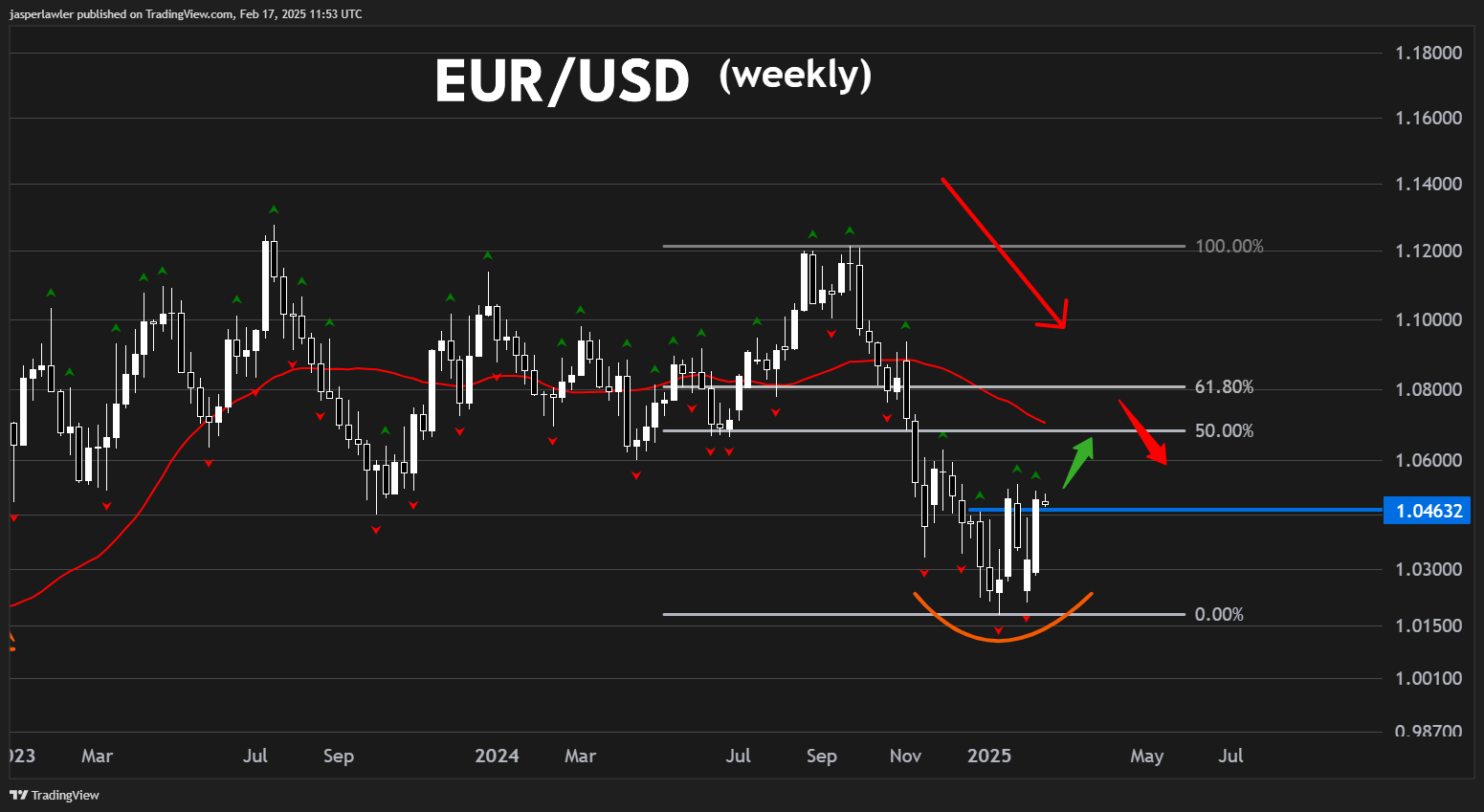OANDA:EURUSD Chart Image by jasperlawler