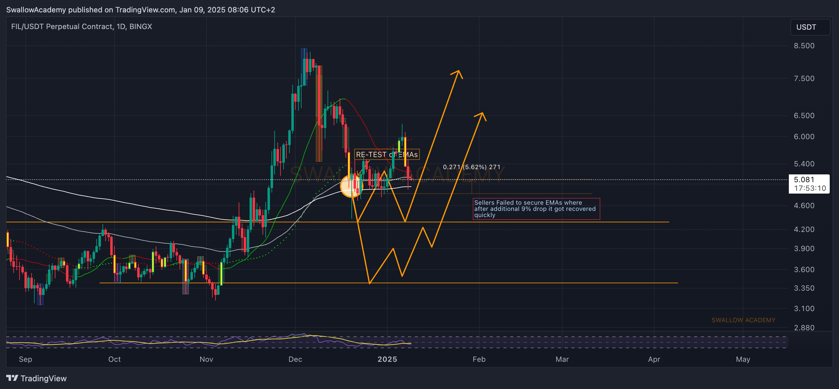 BINGX:FILUSDT.P Chart Image by SwallowAcademy