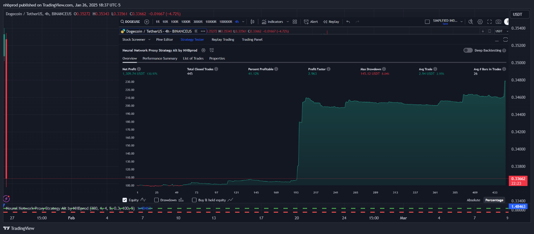 BINANCEUS:DOGEUSDT Chart Image by nhbprod