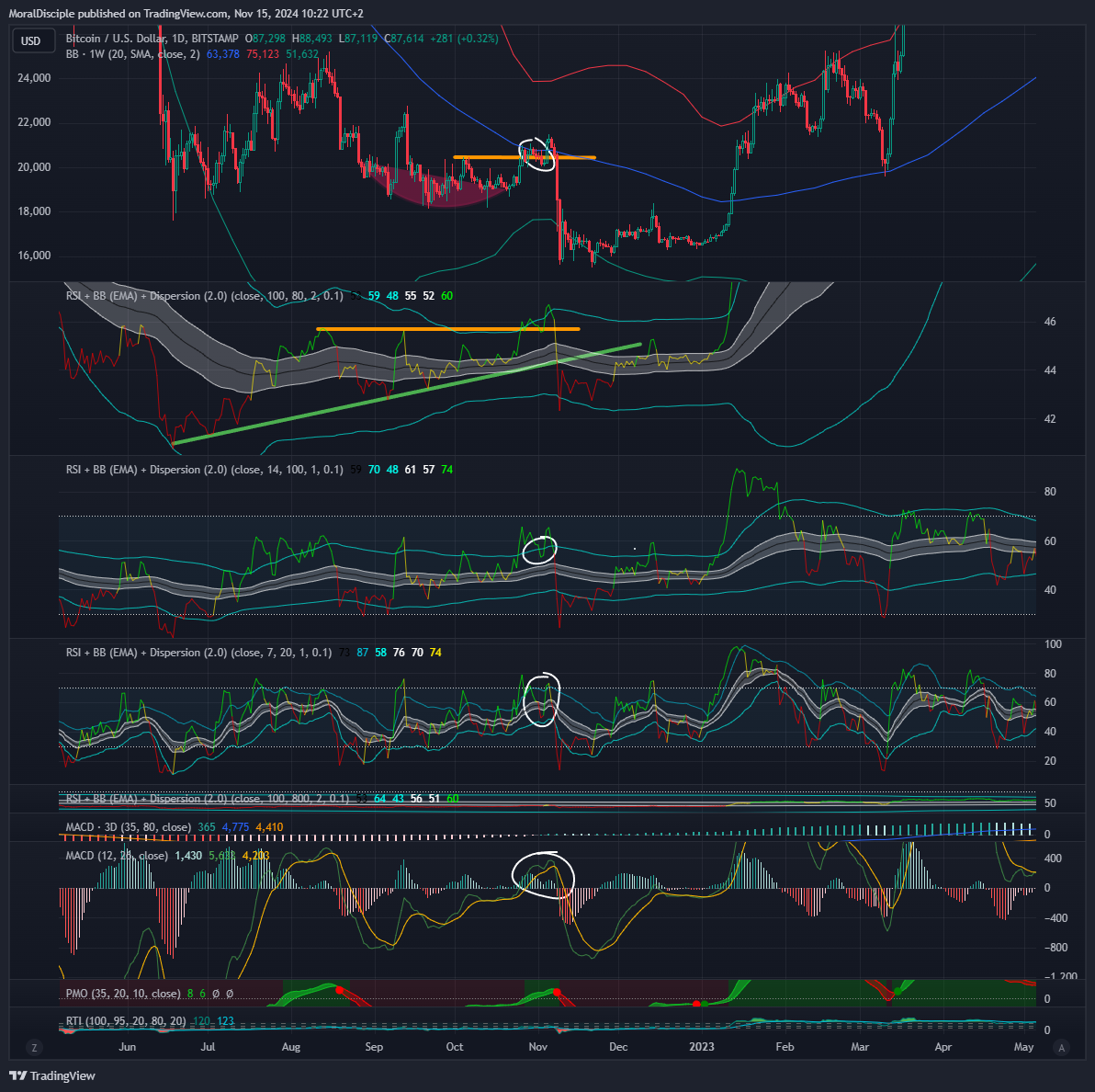 BITSTAMP:BTCUSD Chart Image by MoralDisciple