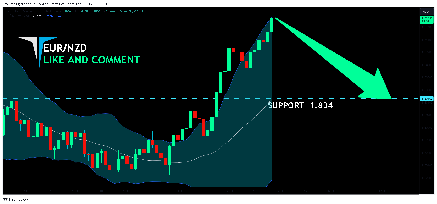 FX:EURNZD Chart Image by EliteTradingSignals
