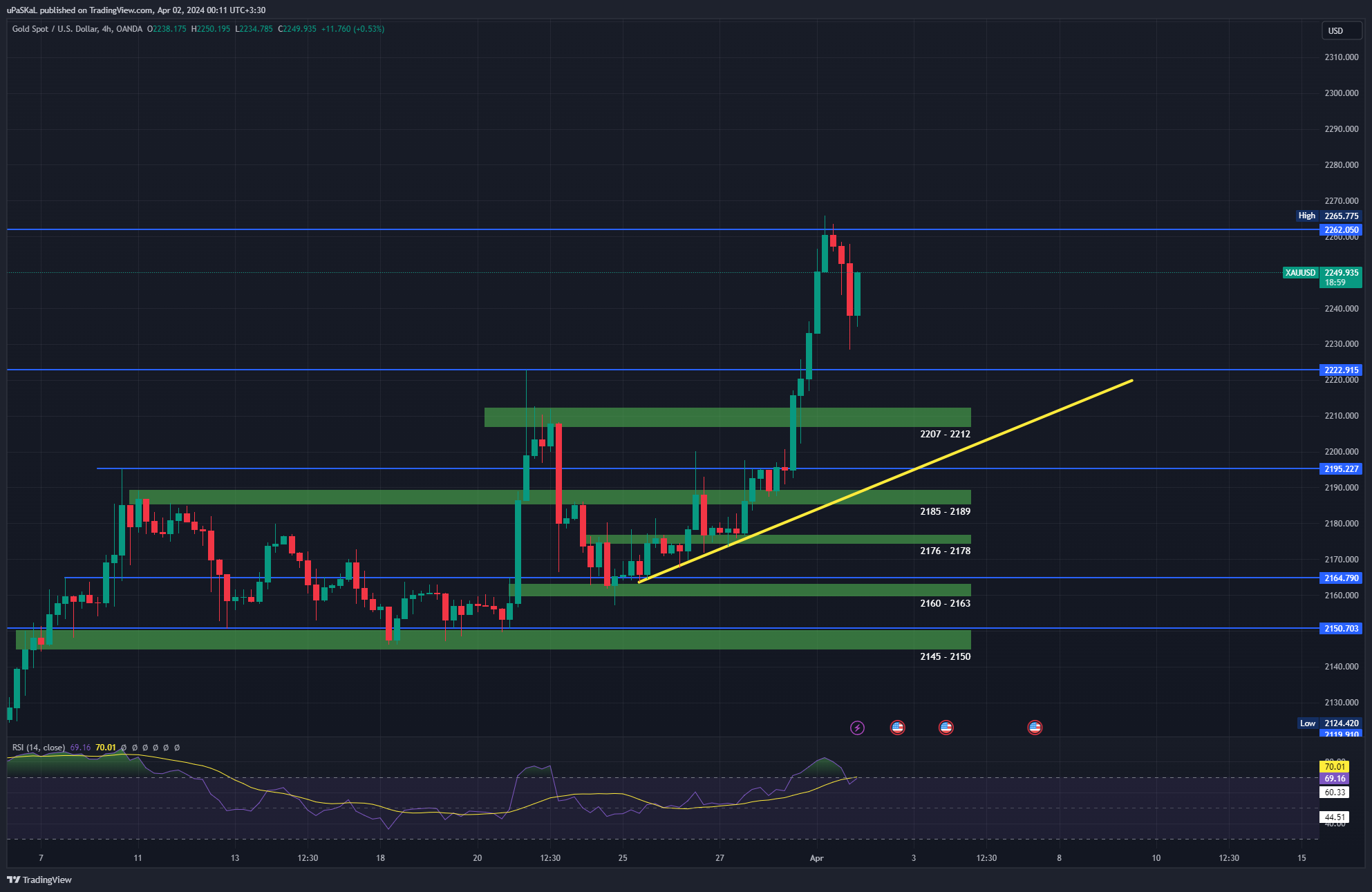 OANDA:XAUUSD Chart Image by uPaSKaL