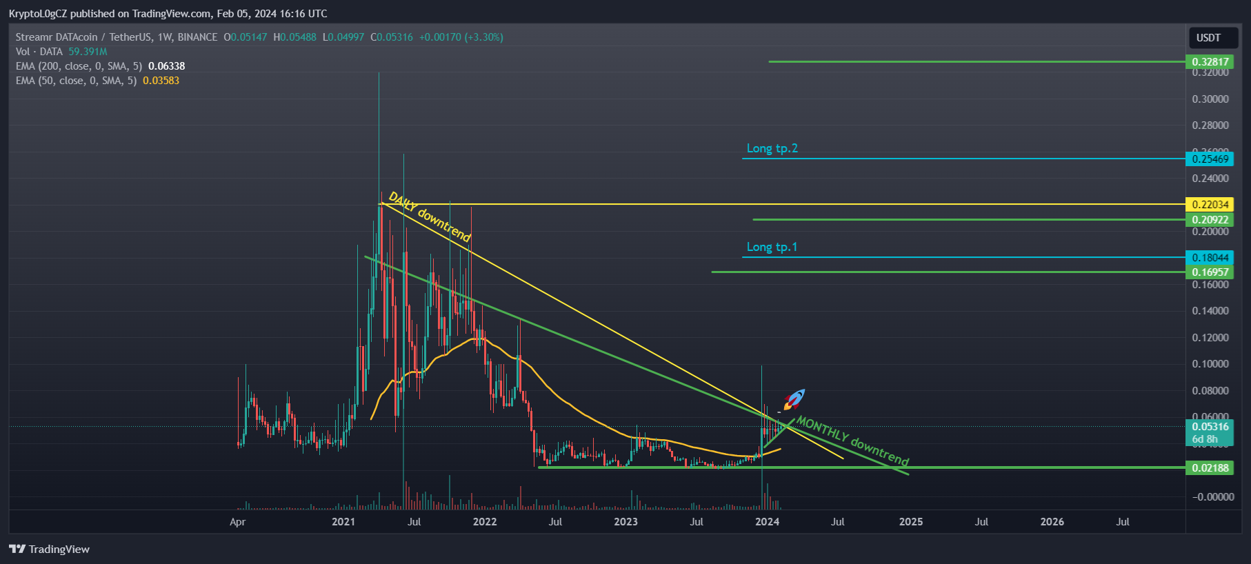 BINANCE:DATAUSDT Chart Image by KryptoL0gCZ