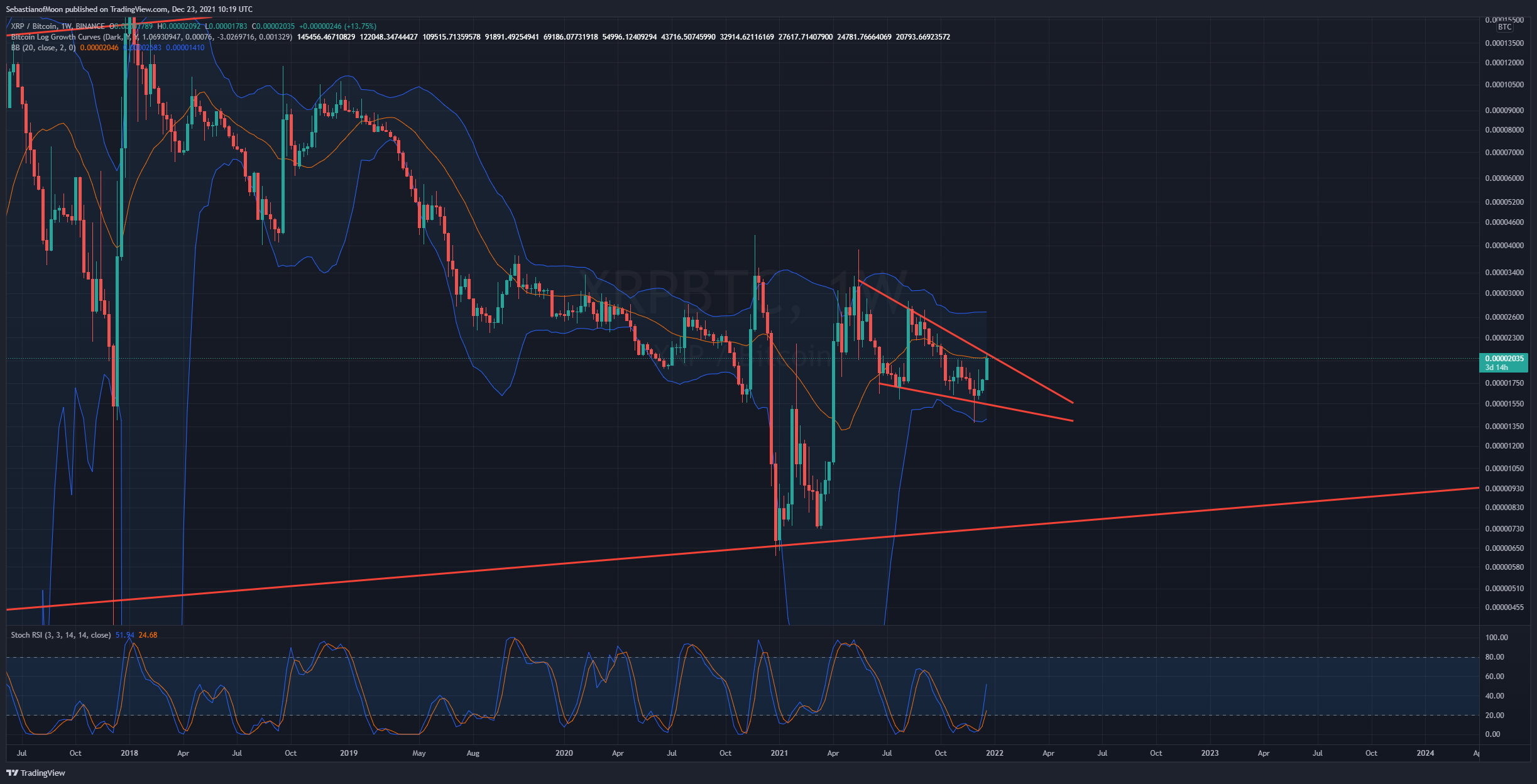 BINANCE:XRPBTC Chart Image by SebastianofMoon